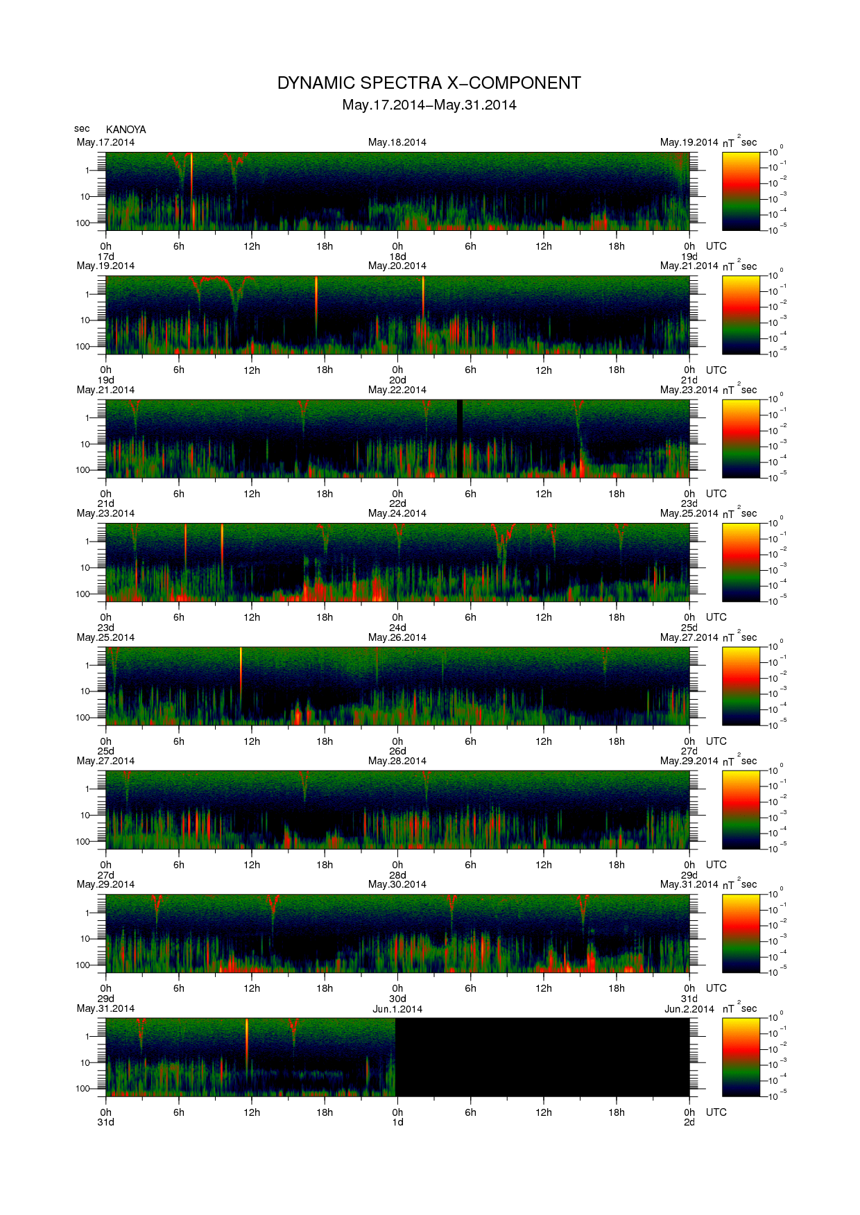 Dynamic spectrum of 0.1-second values of the geomagnetic field observed at Kanoya (17 - 31 May. 2014)