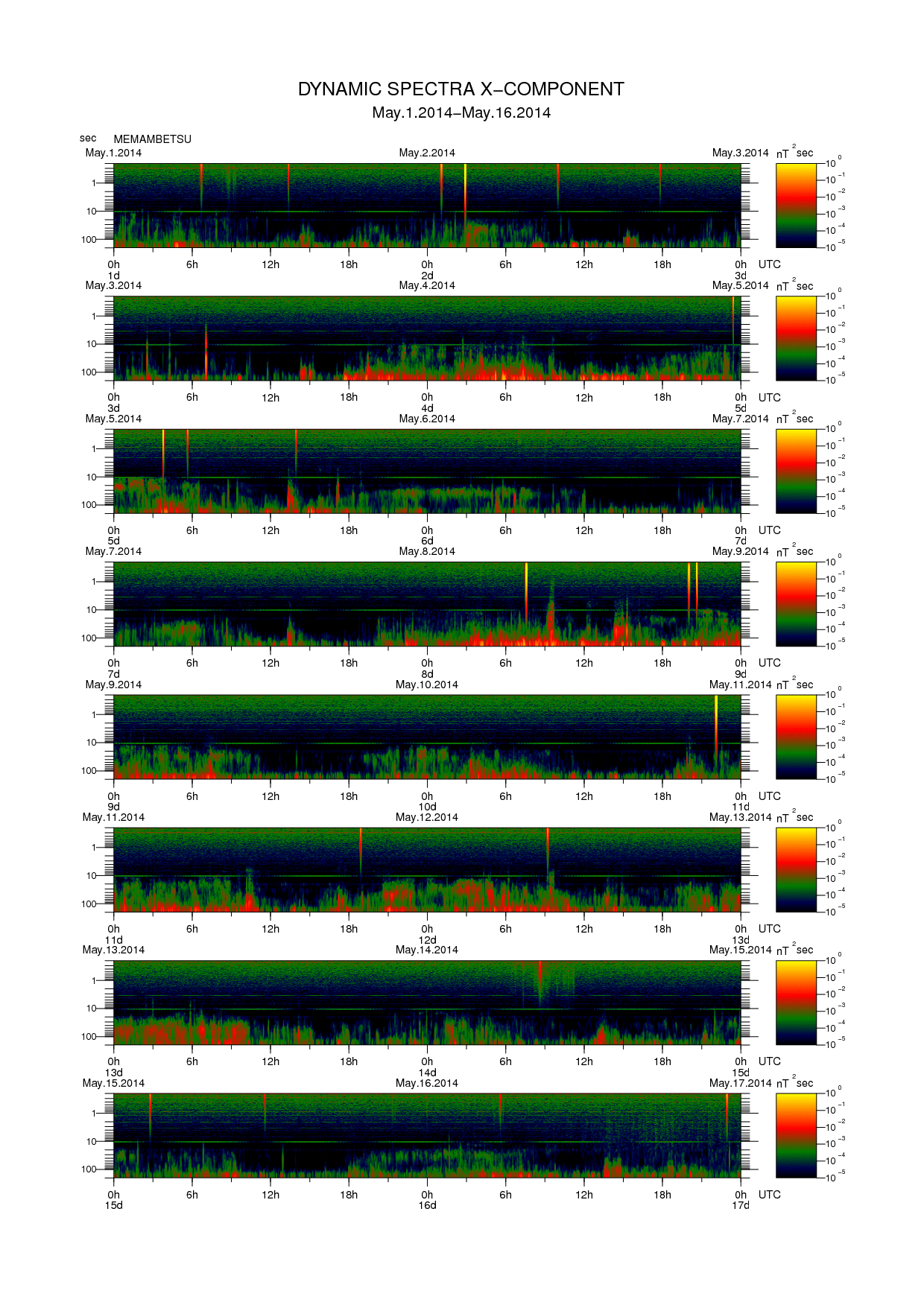 Dynamic spectrum of 0.1-second values of the geomagnetic field observed at Memambetsu (01 - 16 May. 2014)