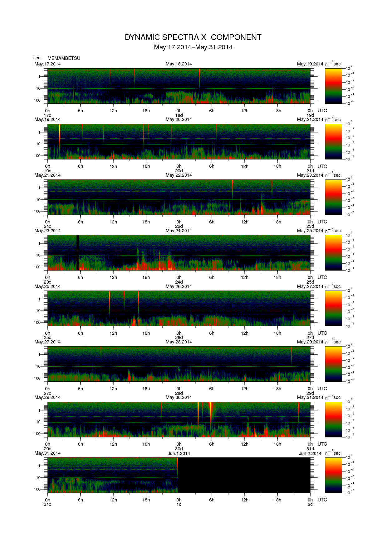 Dynamic spectrum of 0.1-second values of the geomagnetic field observed at Memambetsu (17 - 31 May. 2014)