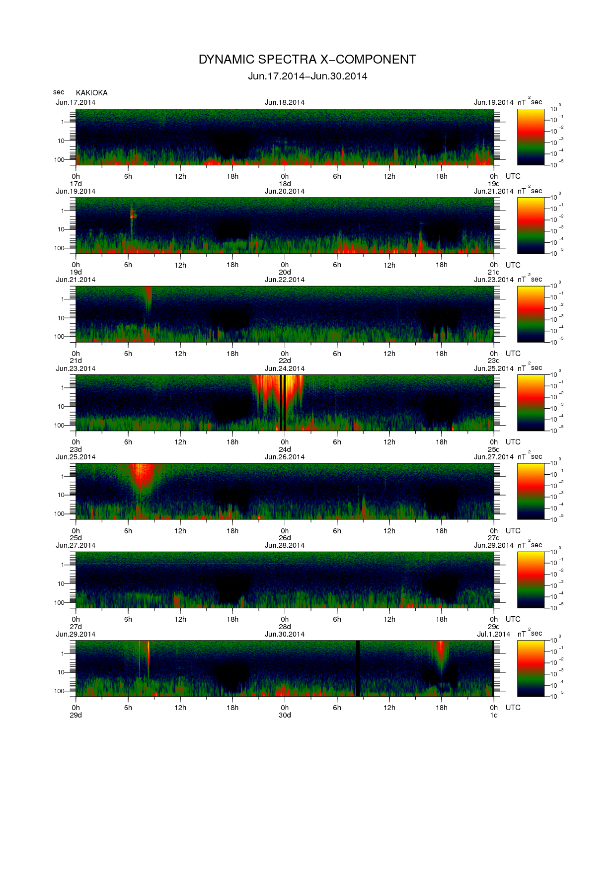 Dynamic spectrum of 0.1-second values of the geomagnetic field observed at Kakioka (17 - 30 Jun. 2014)