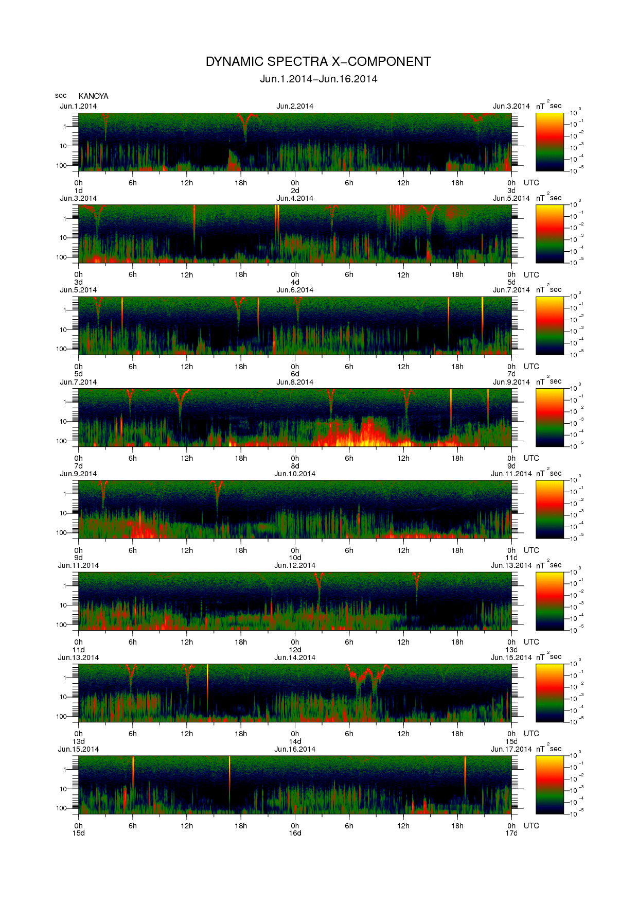 Dynamic spectrum of 0.1-second values of the geomagnetic field observed at Kanoya (01 - 16 Jun. 2014)