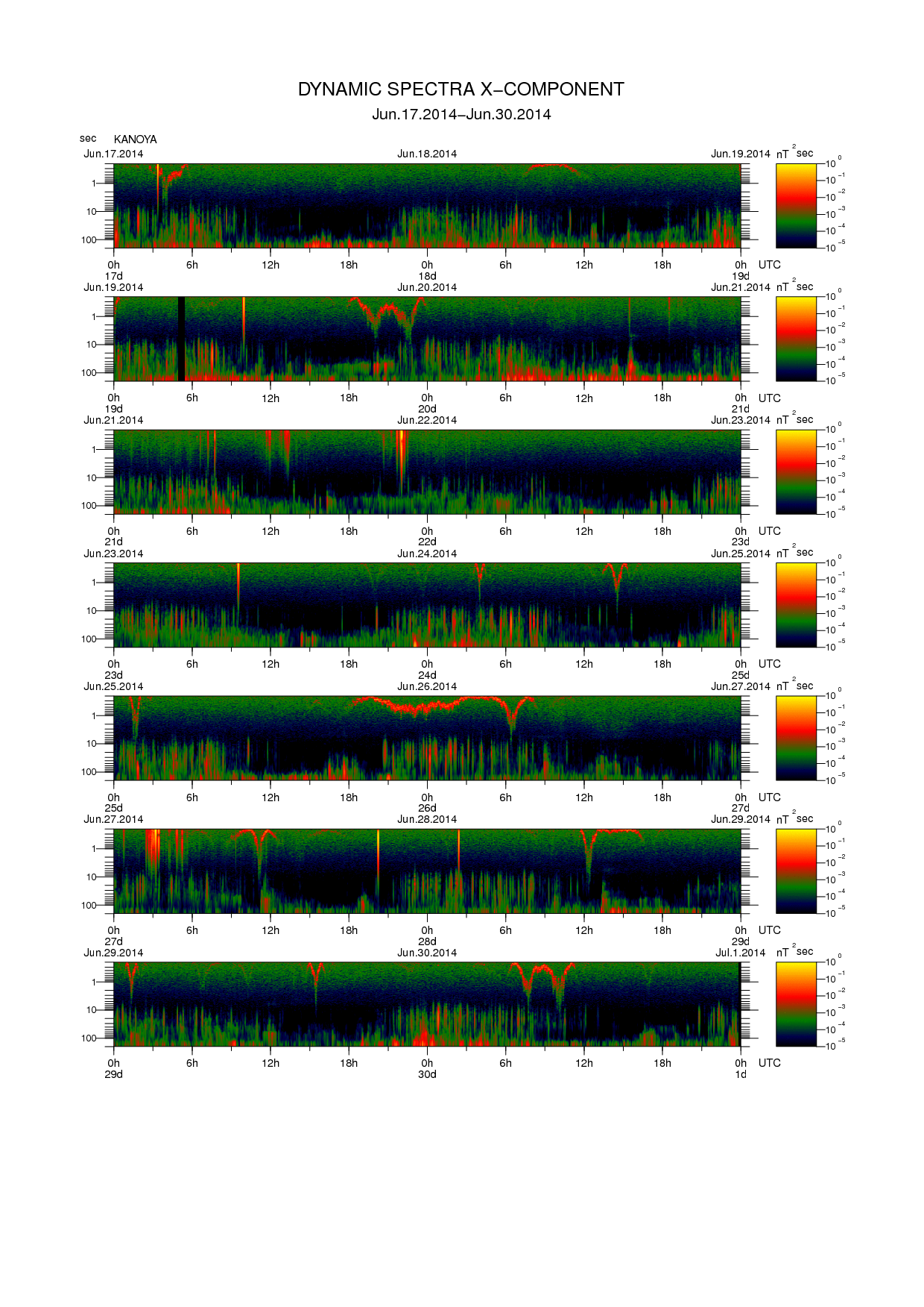 Dynamic spectrum of 0.1-second values of the geomagnetic field observed at Kanoya (17 - 30 Jun. 2014)