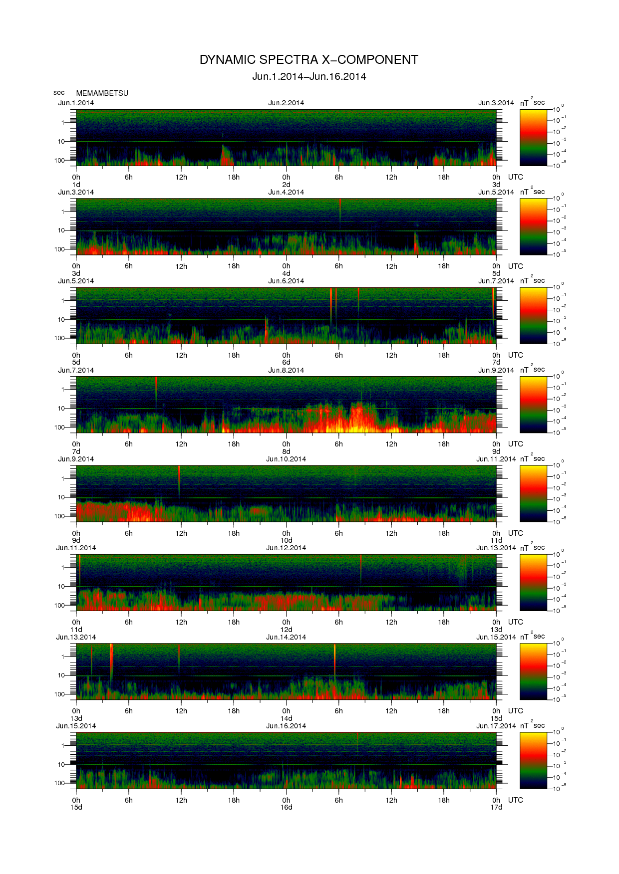 Dynamic spectrum of 0.1-second values of the geomagnetic field observed at Memambetsu (01 - 16 Jun. 2014)