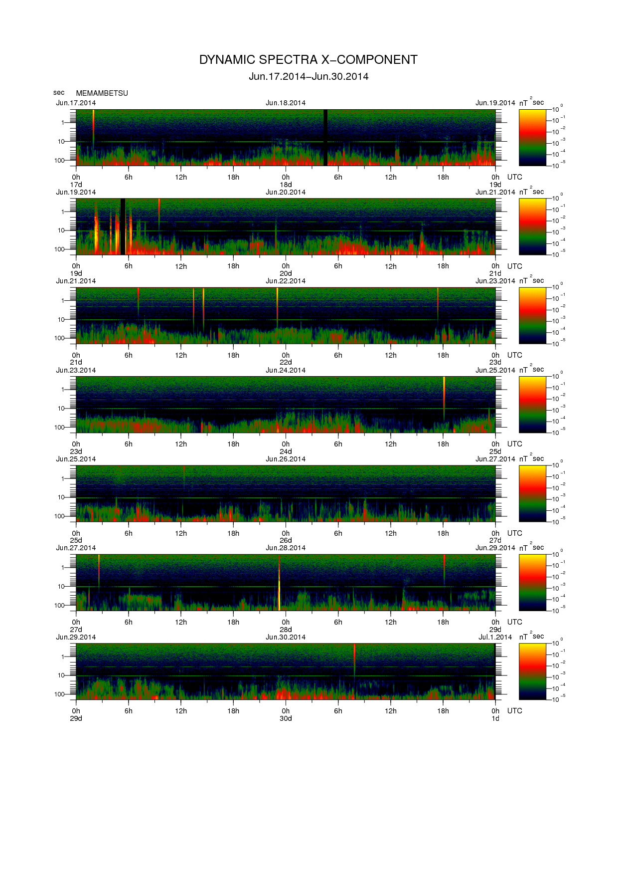 Dynamic spectrum of 0.1-second values of the geomagnetic field observed at Memambetsu (17 - 30 Jun. 2014)