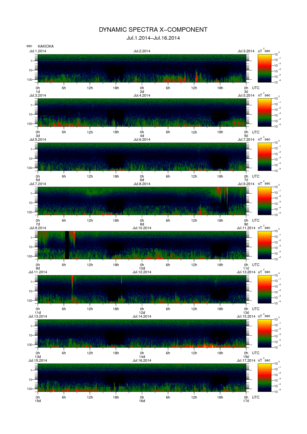 Dynamic spectrum of 0.1-second values of the geomagnetic field observed at Kakioka (01 - 16 Jul. 2014)