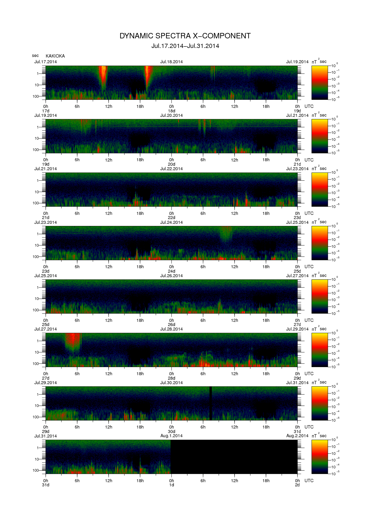 Dynamic spectrum of 0.1-second values of the geomagnetic field observed at Kakioka (17 - 31 Jul. 2014)