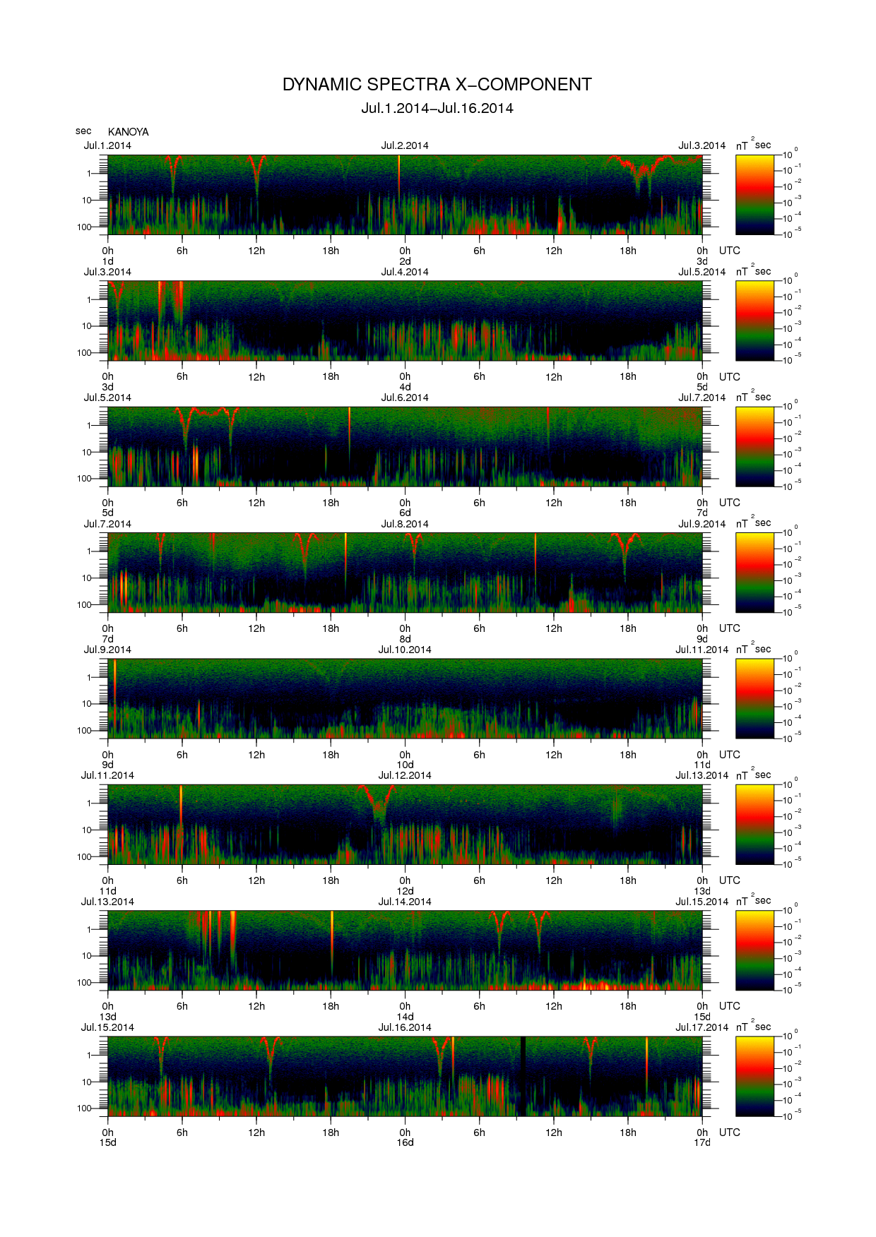 Dynamic spectrum of 0.1-second values of the geomagnetic field observed at Kanoya (01 - 16 Jul. 2014)