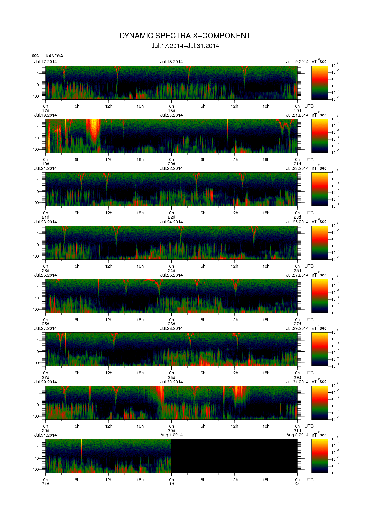 Dynamic spectrum of 0.1-second values of the geomagnetic field observed at Kanoya (17 - 31 Jul. 2014)