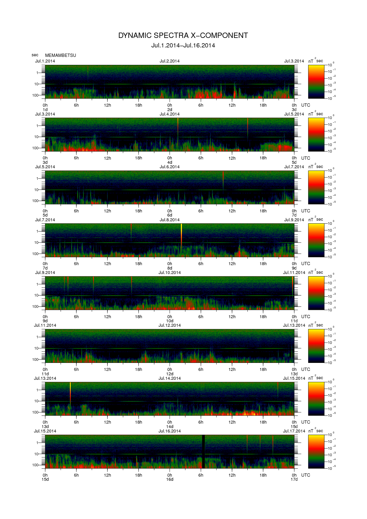 Dynamic spectrum of 0.1-second values of the geomagnetic field observed at Memambetsu (01 - 16 Jul. 2014)