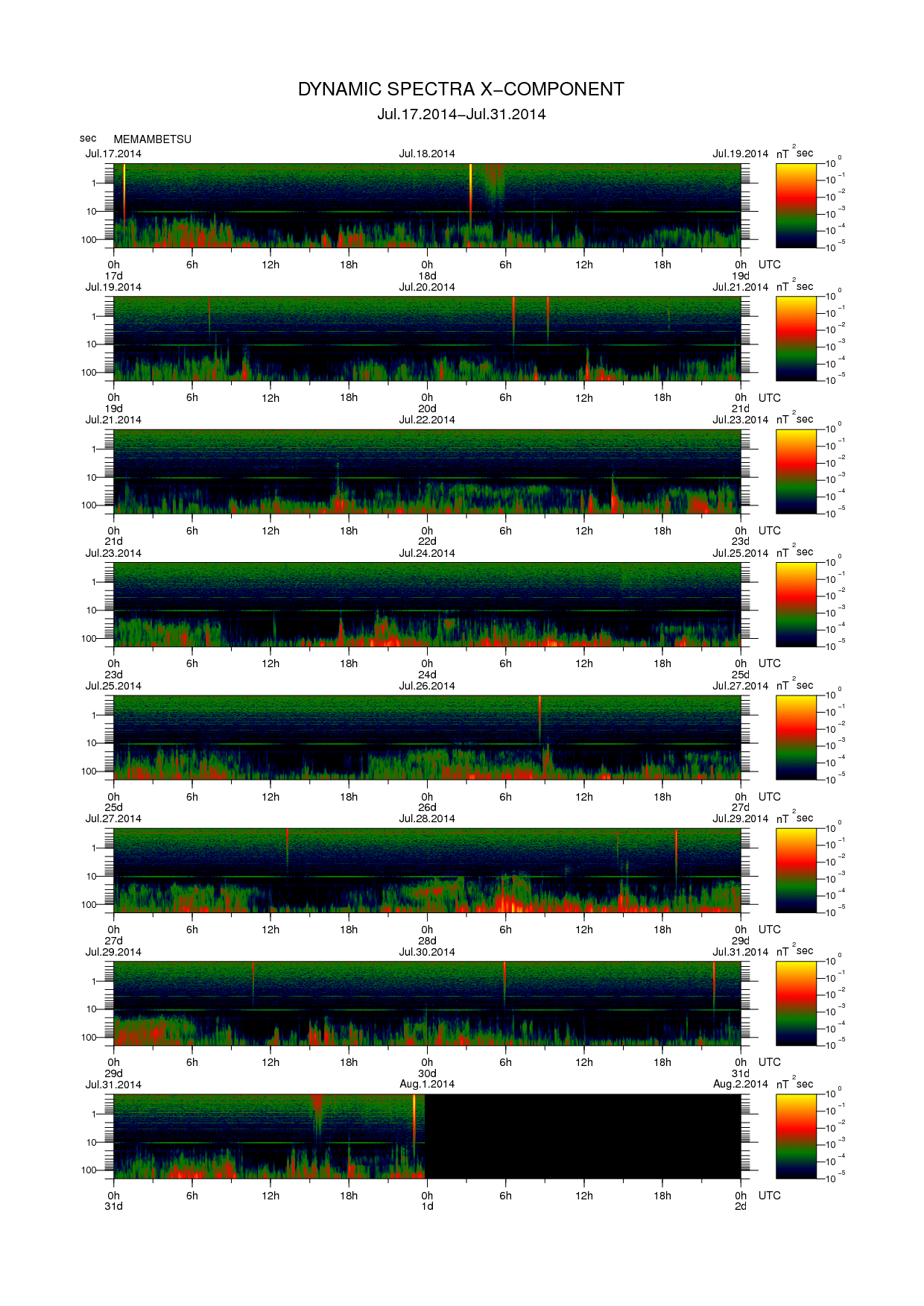 Dynamic spectrum of 0.1-second values of the geomagnetic field observed at Memambetsu (17 - 31 Jul. 2014)