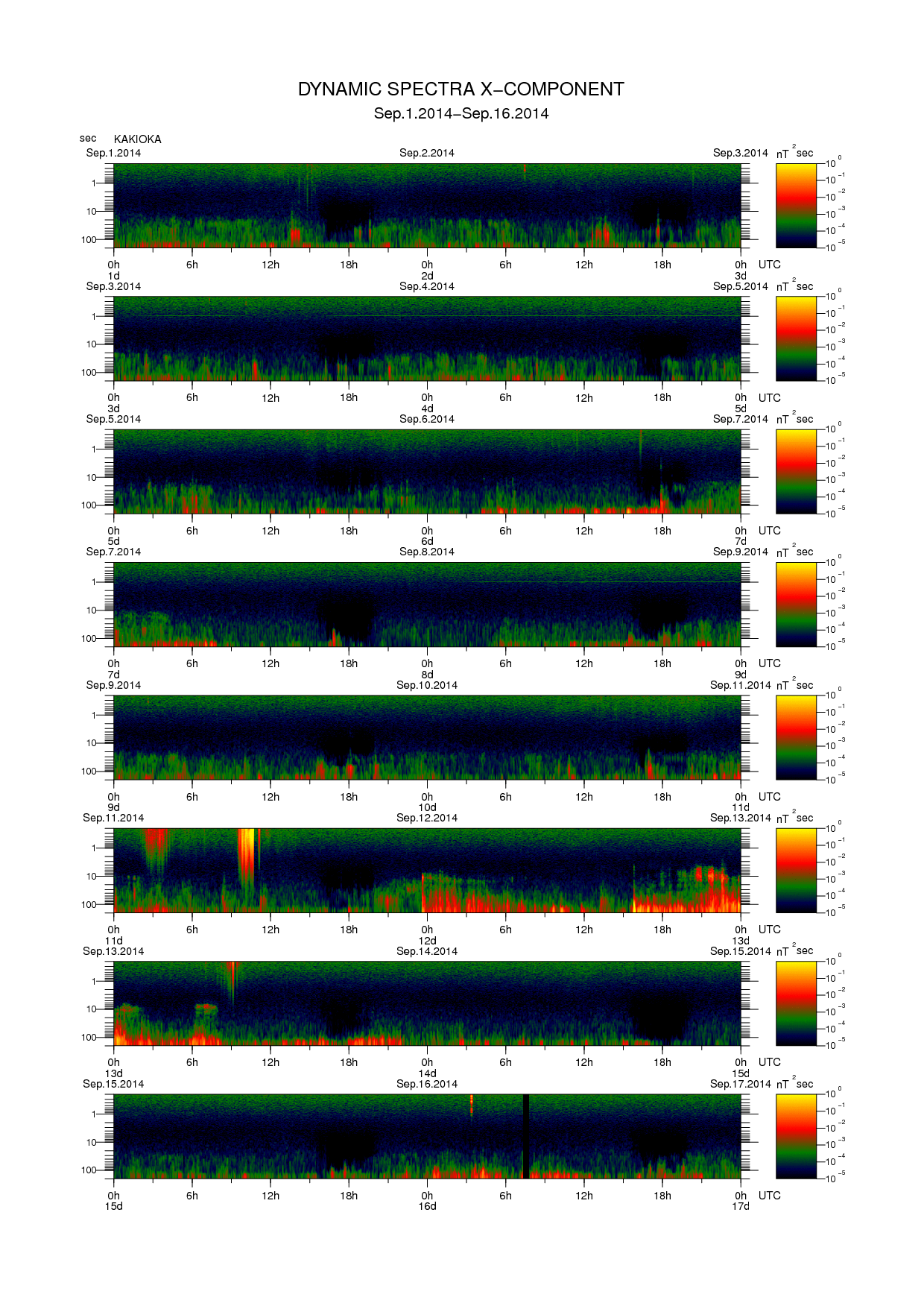 Dynamic spectrum of 0.1-second values of the geomagnetic field observed at Kakioka (01 - 16 Sep. 2014)