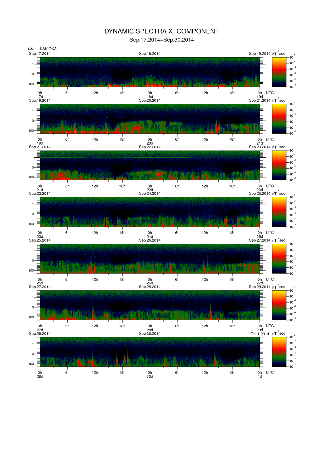 Dynamic spectrum of 0.1-second values of the geomagnetic field observed at Kakioka (17 - 30 Sep. 2014)