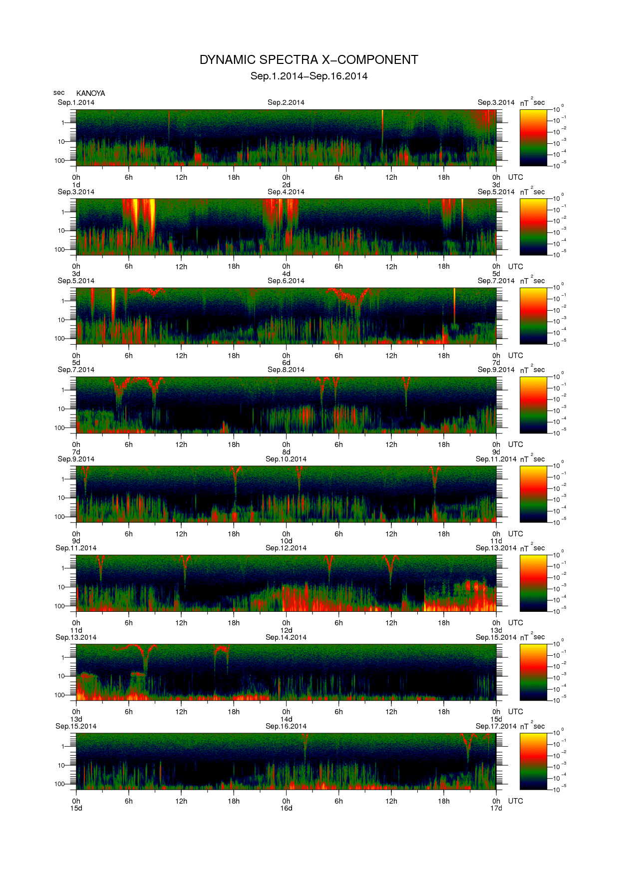 Dynamic spectrum of 0.1-second values of the geomagnetic field observed at Kanoya (01 - 16 Sep. 2014)