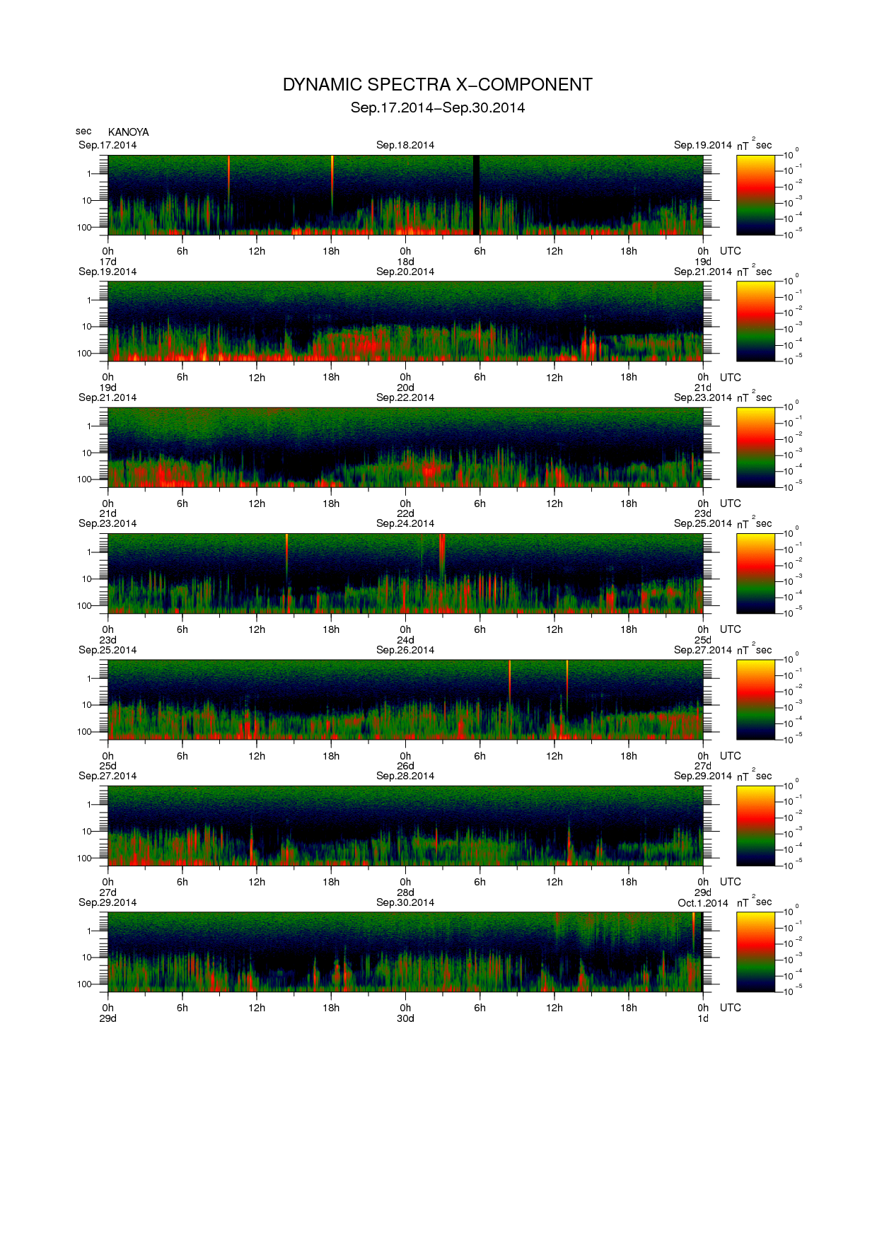 Dynamic spectrum of 0.1-second values of the geomagnetic field observed at Kanoya (17 - 30 Sep. 2014)
