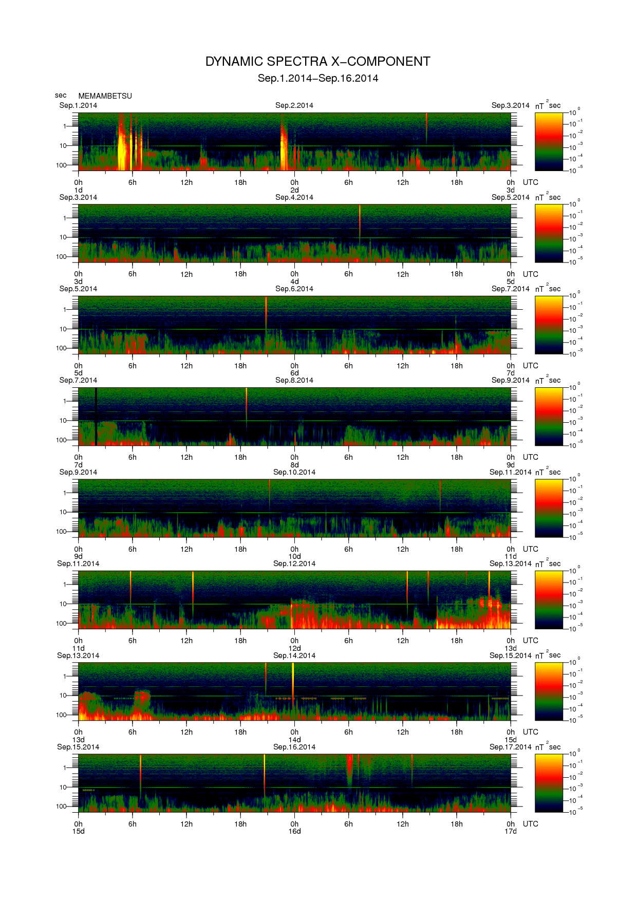 Dynamic spectrum of 0.1-second values of the geomagnetic field observed at Memambetsu (01 - 16 Sep. 2014)
