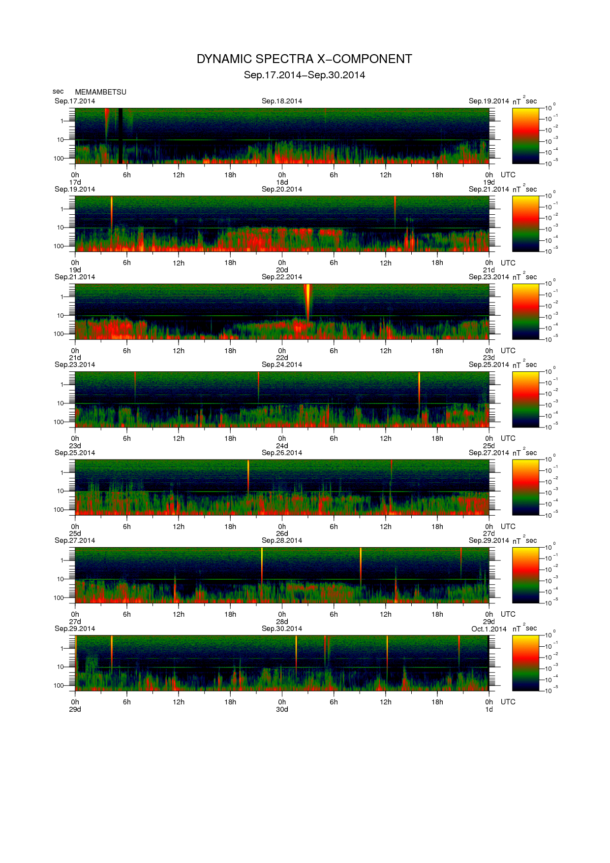 Dynamic spectrum of 0.1-second values of the geomagnetic field observed at Memambetsu (17 - 30 Sep. 2014)
