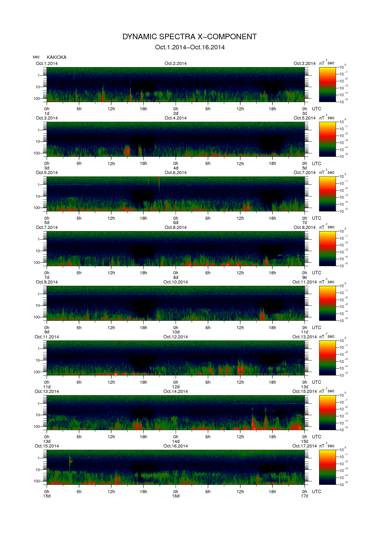 Dynamic spectrum of 0.1-second values of the geomagnetic field observed at Kakioka (01 - 16 Oct. 2014)
