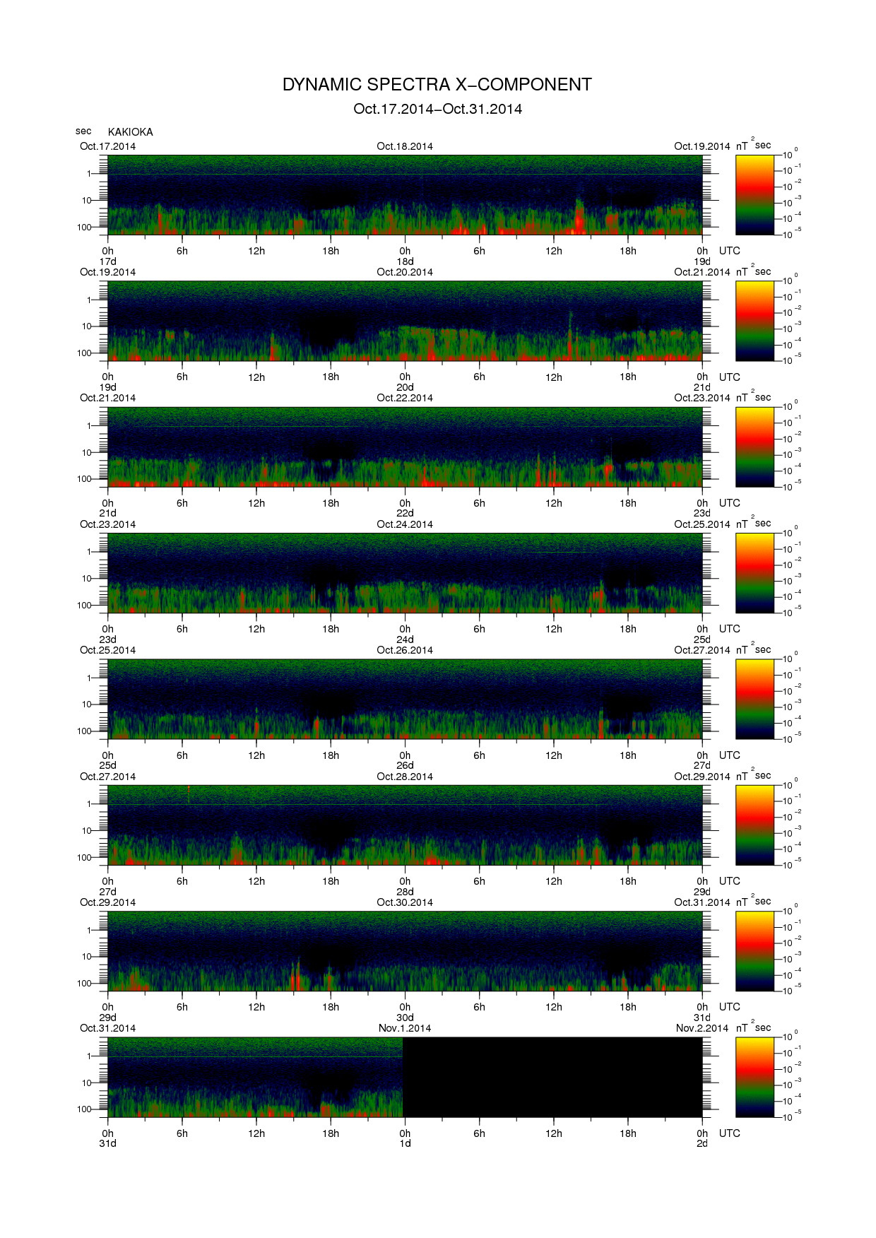 Dynamic spectrum of 0.1-second values of the geomagnetic field observed at Kakioka (17 - 31 Oct. 2014)