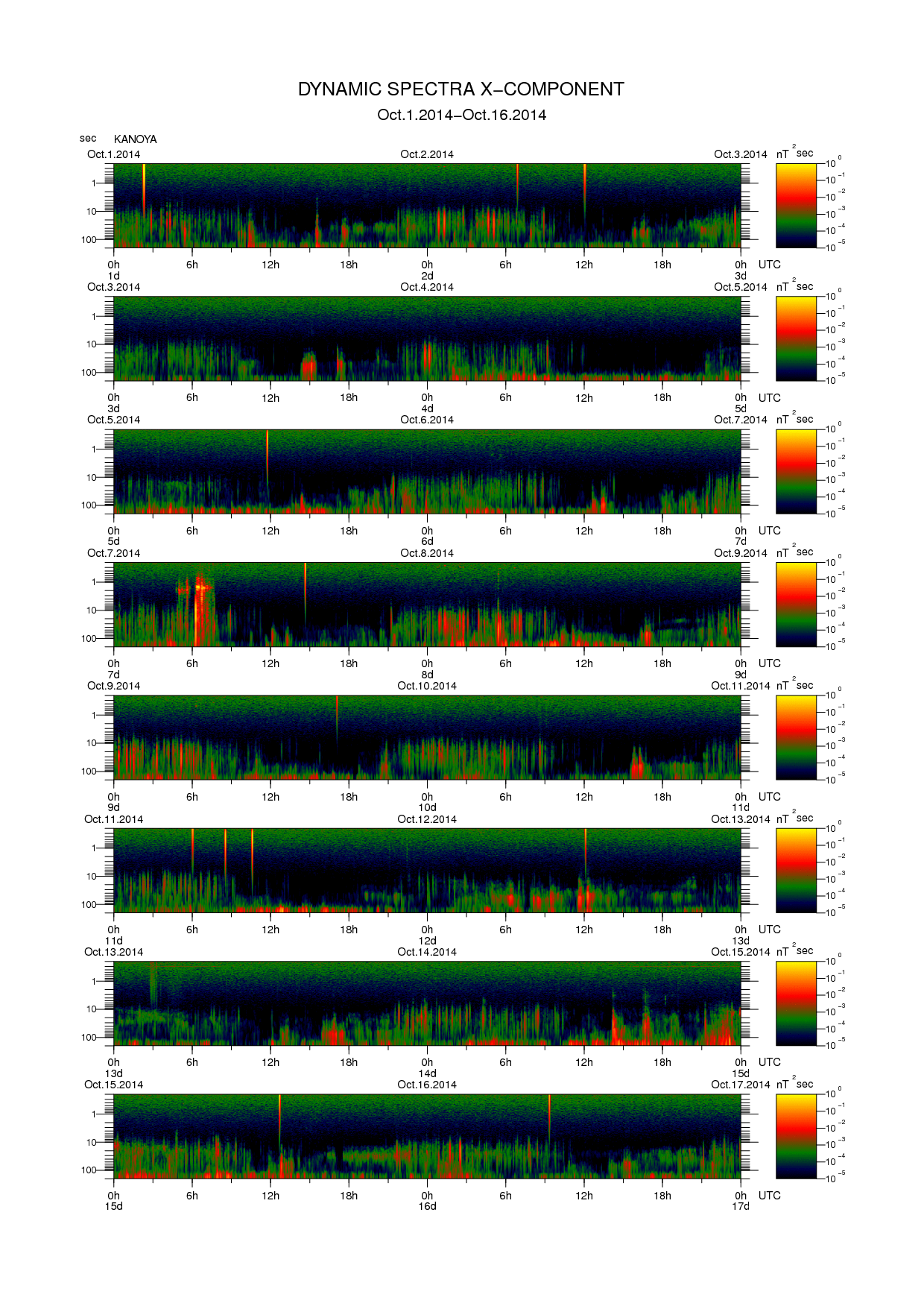 Dynamic spectrum of 0.1-second values of the geomagnetic field observed at Kanoya (01 - 16 Oct. 2014)