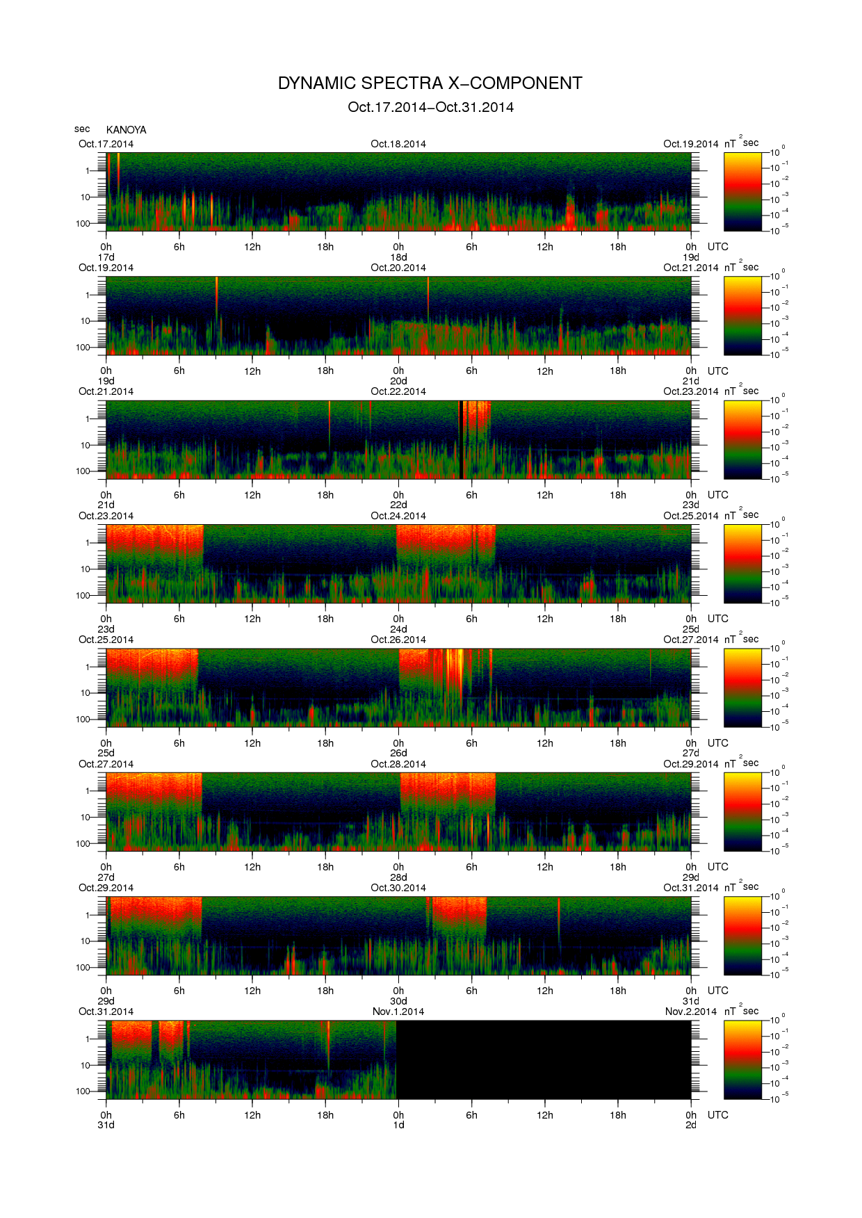 Dynamic spectrum of 0.1-second values of the geomagnetic field observed at Kanoya (17 - 31 Oct. 2014)
