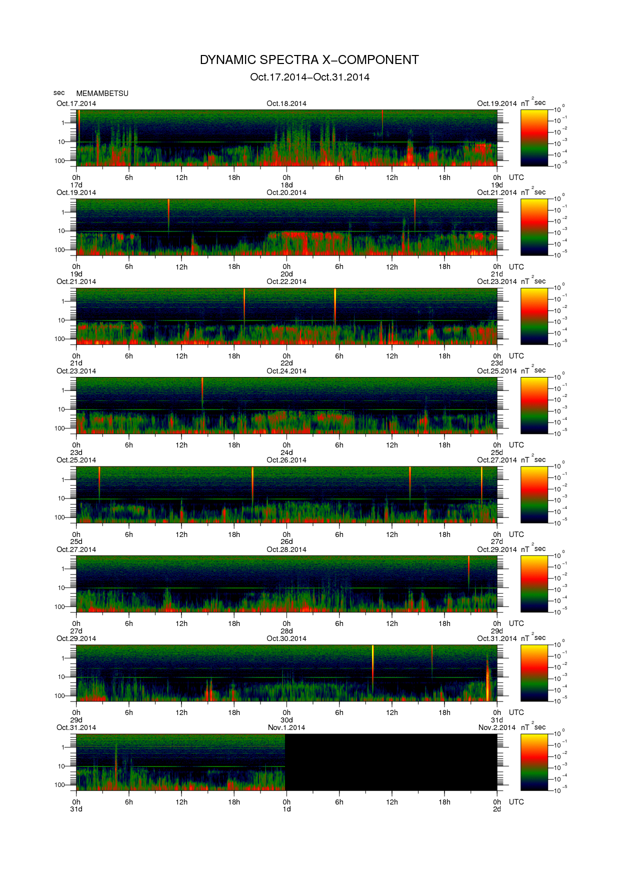 Dynamic spectrum of 0.1-second values of the geomagnetic field observed at Memambetsu (17 - 31 Oct. 2014)