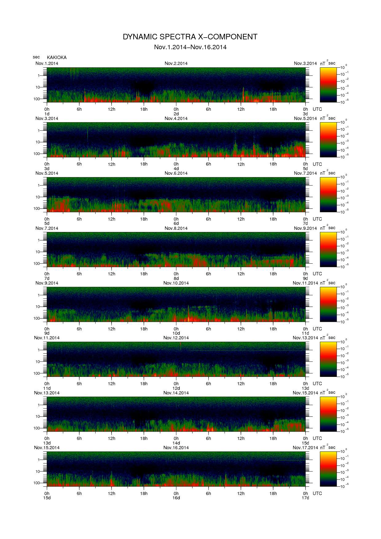 Dynamic spectrum of 0.1-second values of the geomagnetic field observed at Kakioka (01 - 16 Nov. 2014)