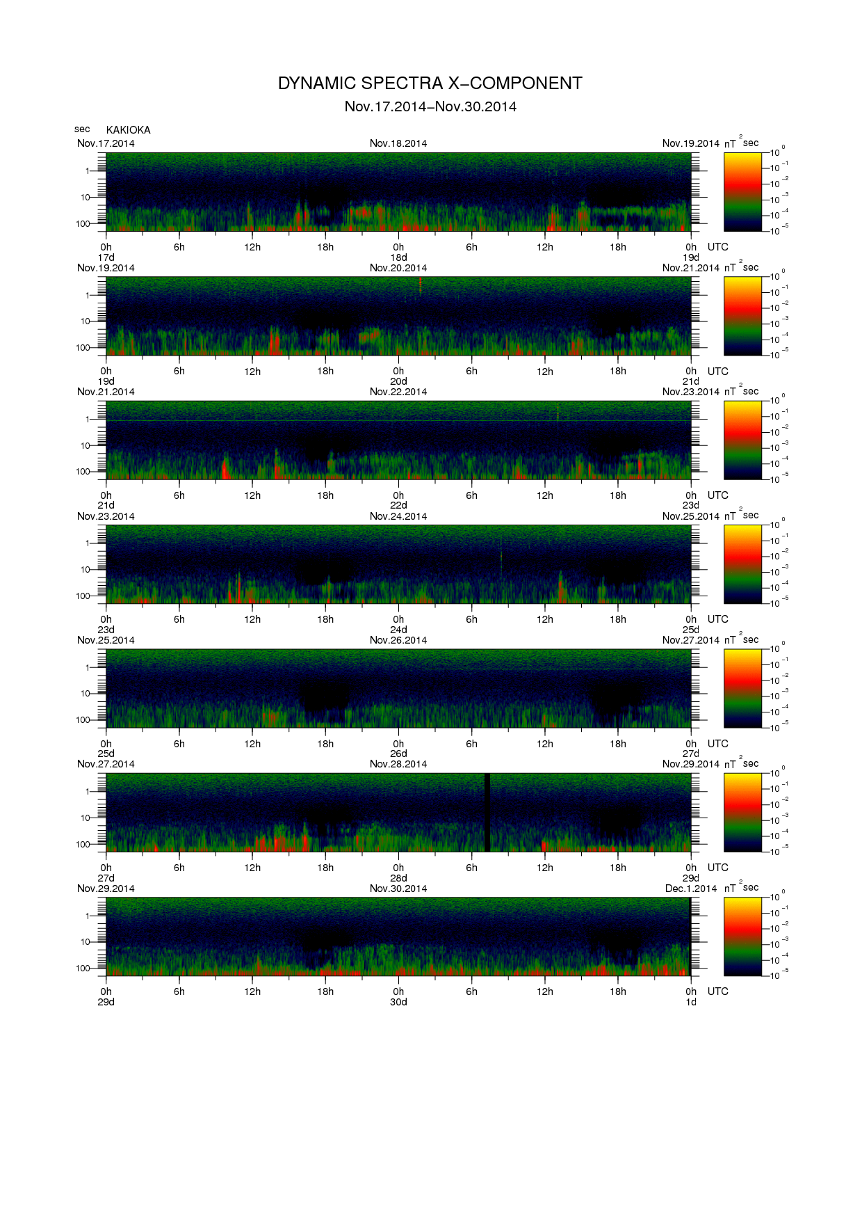 Dynamic spectrum of 0.1-second values of the geomagnetic field observed at Kakioka (17 - 30 Nov. 2014)