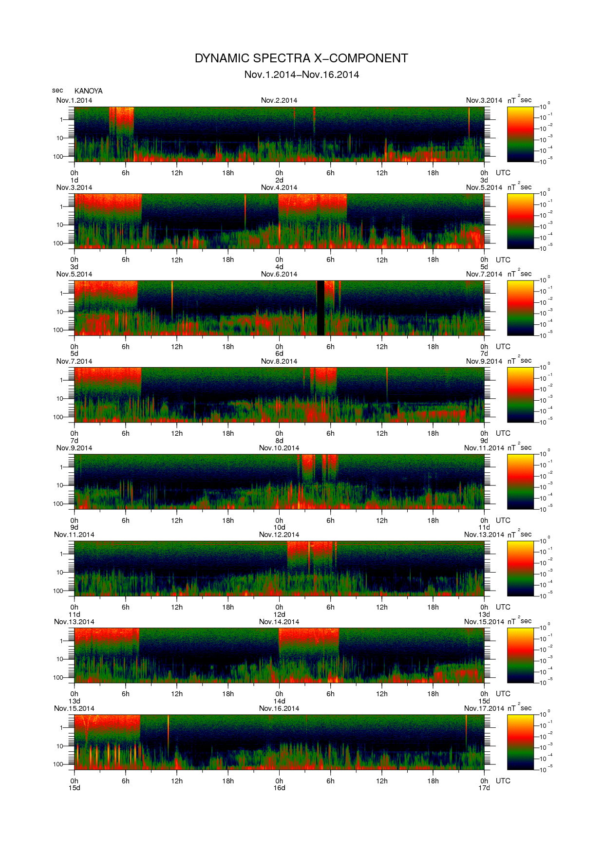 Dynamic spectrum of 0.1-second values of the geomagnetic field observed at Kanoya (01 - 16 Nov. 2014)