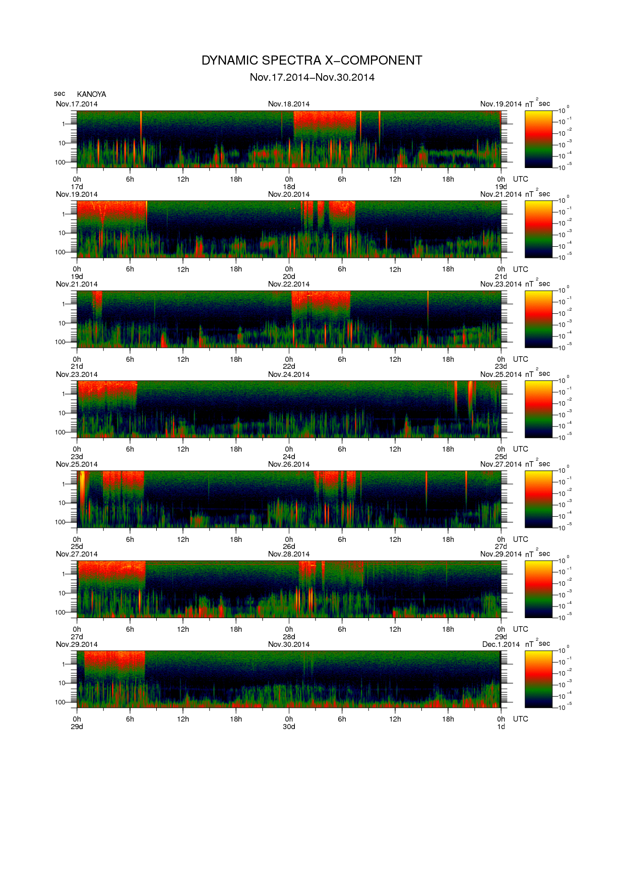 Dynamic spectrum of 0.1-second values of the geomagnetic field observed at Kanoya (17 - 30 Nov. 2014)