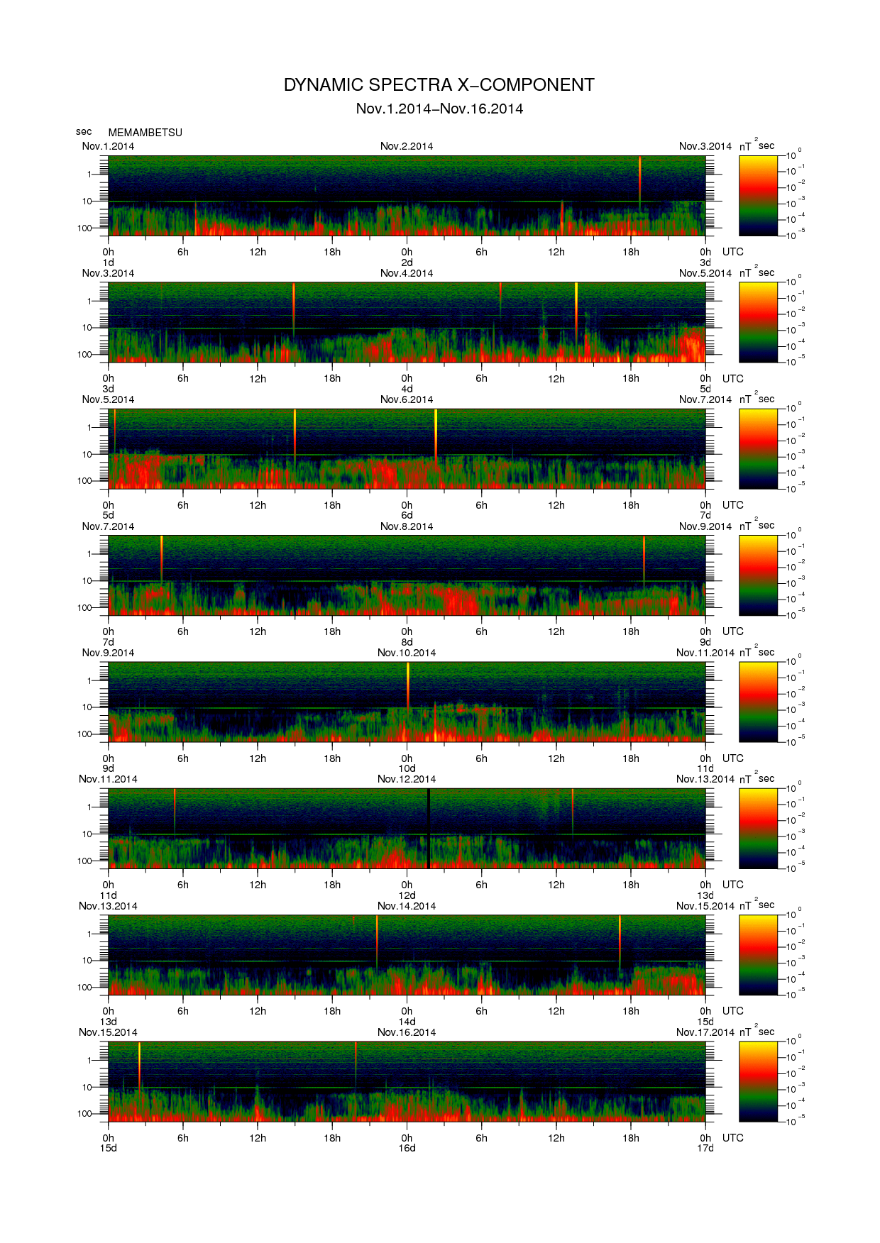 Dynamic spectrum of 0.1-second values of the geomagnetic field observed at Memambetsu (01 - 16 Nov. 2014)