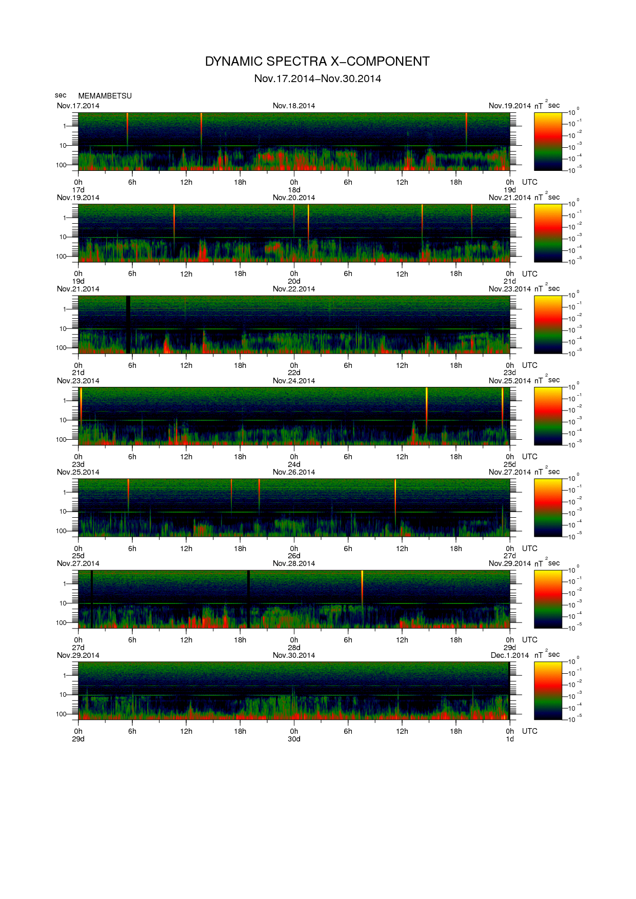 Dynamic spectrum of 0.1-second values of the geomagnetic field observed at Memambetsu (17 - 30 Nov. 2014)
