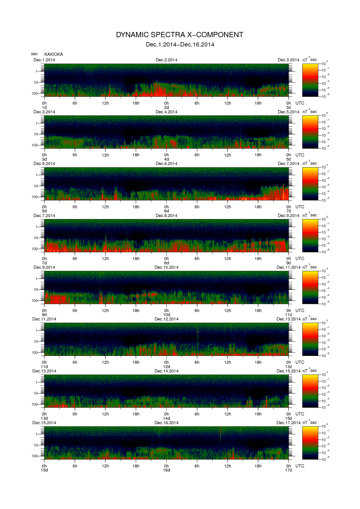 Dynamic spectrum of 0.1-second values of the geomagnetic field observed at Kakioka (01 - 16 Dec. 2014)