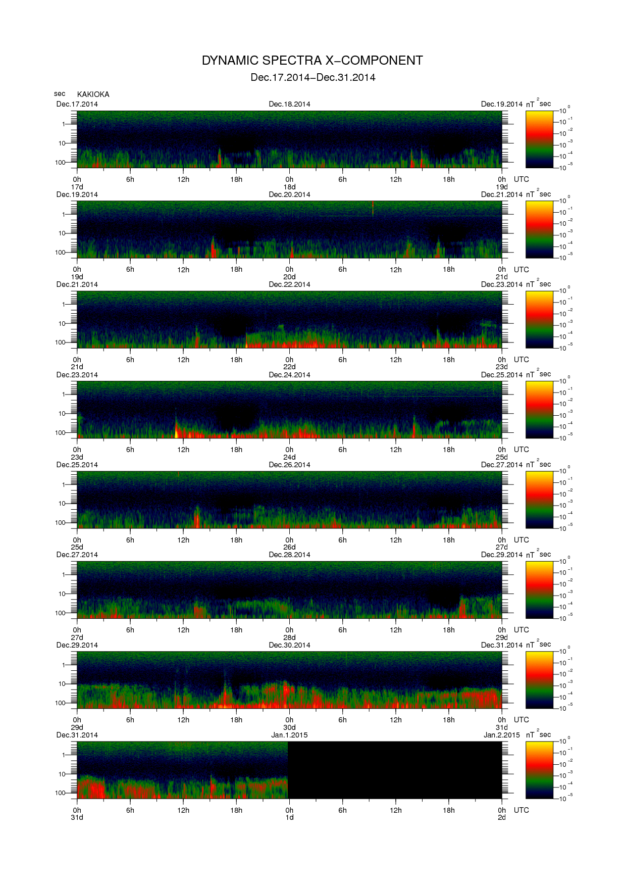 Dynamic spectrum of 0.1-second values of the geomagnetic field observed at Kakioka (17 - 31 Dec. 2014)