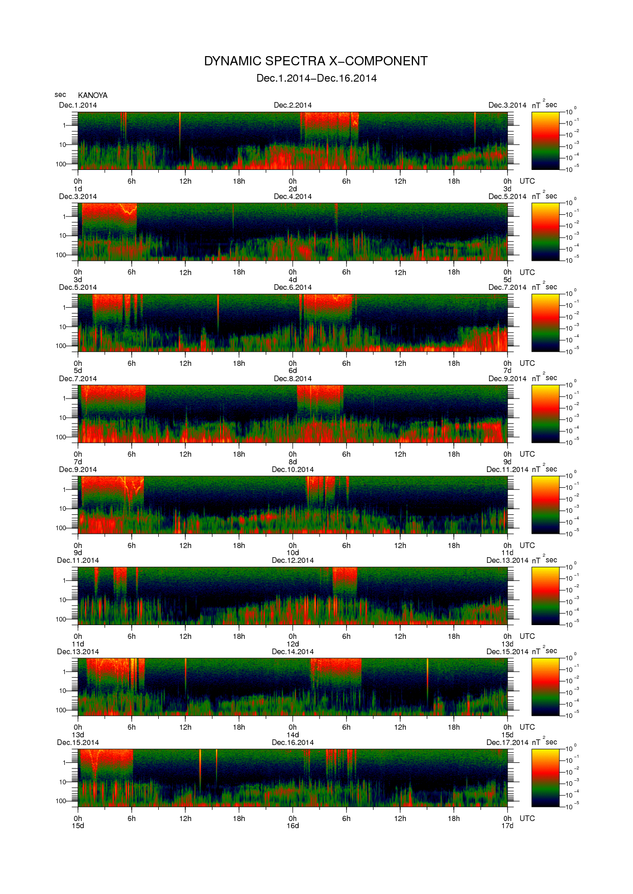 Dynamic spectrum of 0.1-second values of the geomagnetic field observed at Kanoya (01 - 16 Dec. 2014)