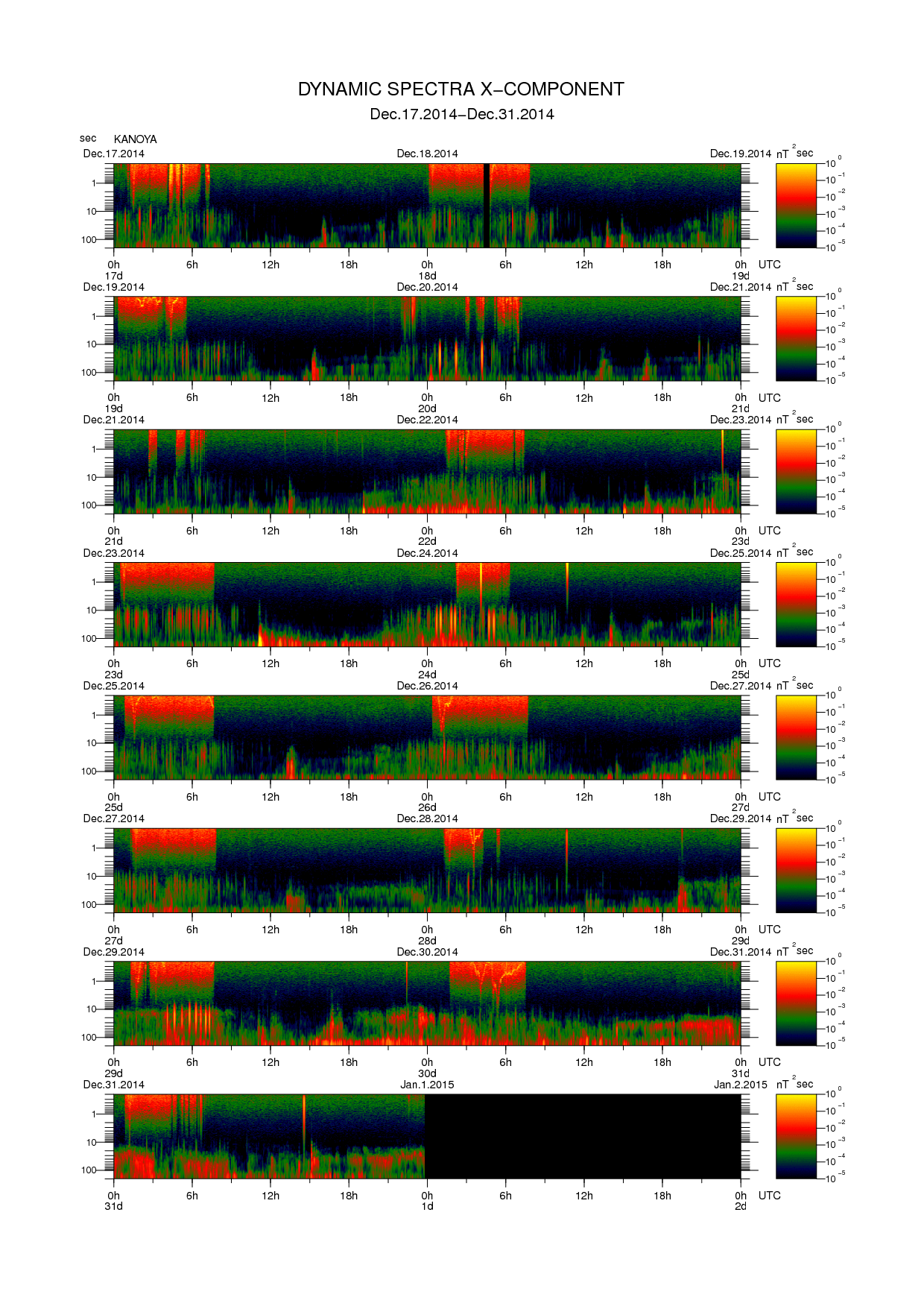Dynamic spectrum of 0.1-second values of the geomagnetic field observed at Kanoya (17 - 31 Dec. 2014)