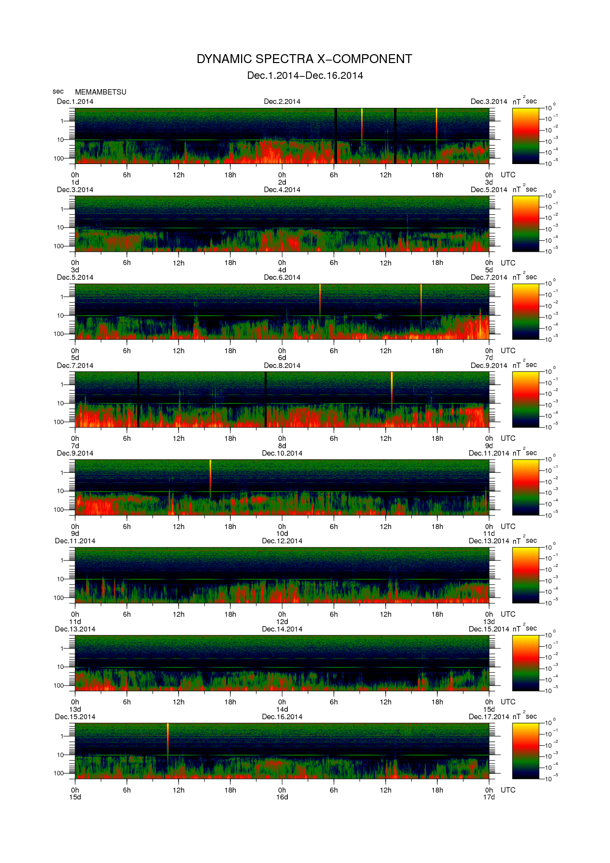 Dynamic spectrum of 0.1-second values of the geomagnetic field observed at Memambetsu (01 - 16 Dec. 2014)