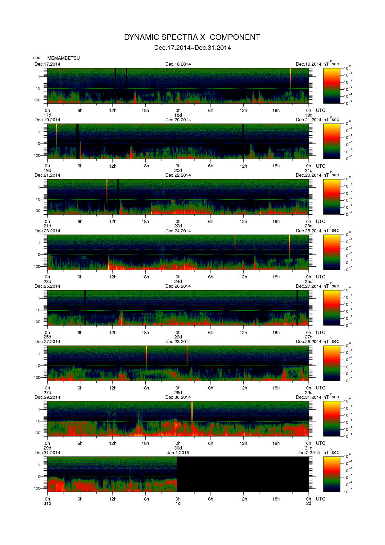 Dynamic spectrum of 0.1-second values of the geomagnetic field observed at Memambetsu (17 - 31 Dec. 2014)