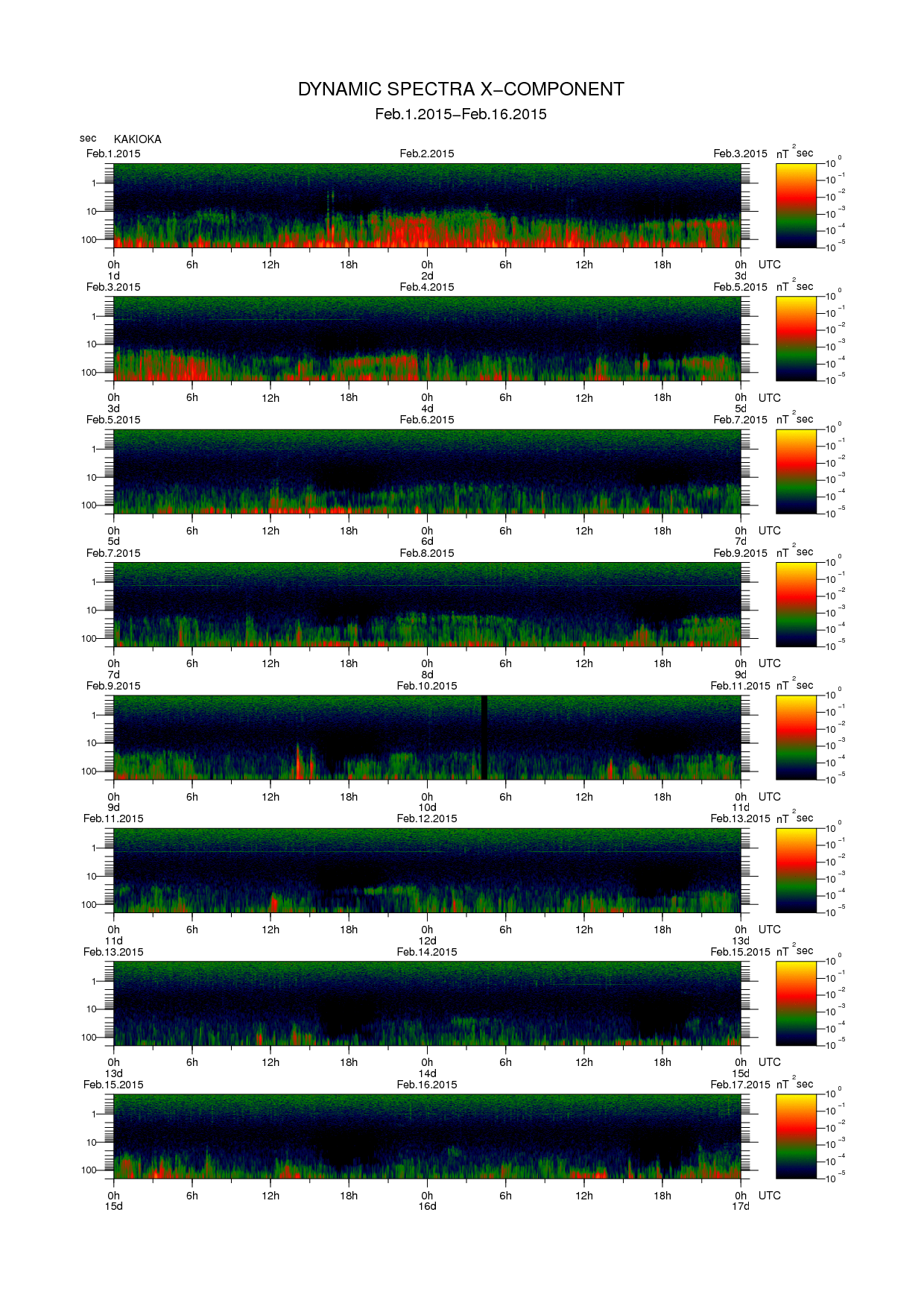 Dynamic spectrum of 0.1-second values of the geomagnetic field observed at Kakioka (01 - 16 Fab. 2015)