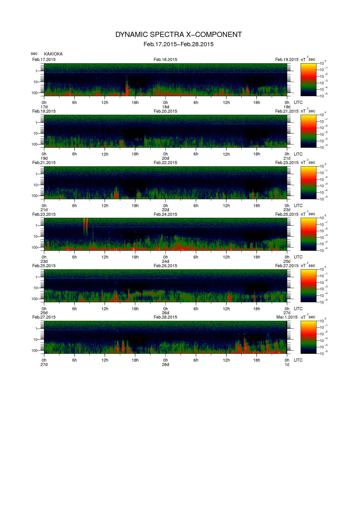 Dynamic spectrum of 0.1-second values of the geomagnetic field observed at Kakioka (17 - 28 Fab. 2015)