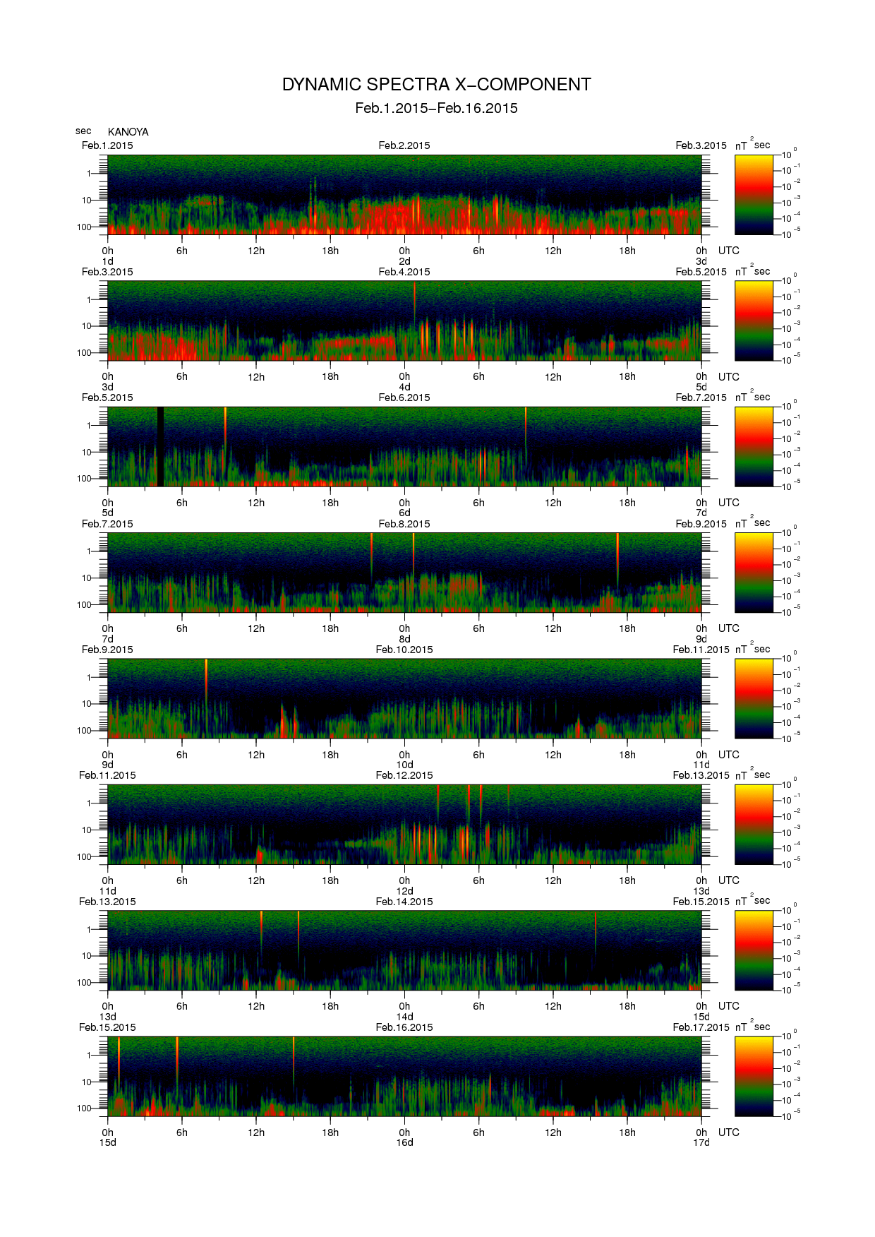 Dynamic spectrum of 0.1-second values of the geomagnetic field observed at Kanoya (01 - 16 Fab. 2015)