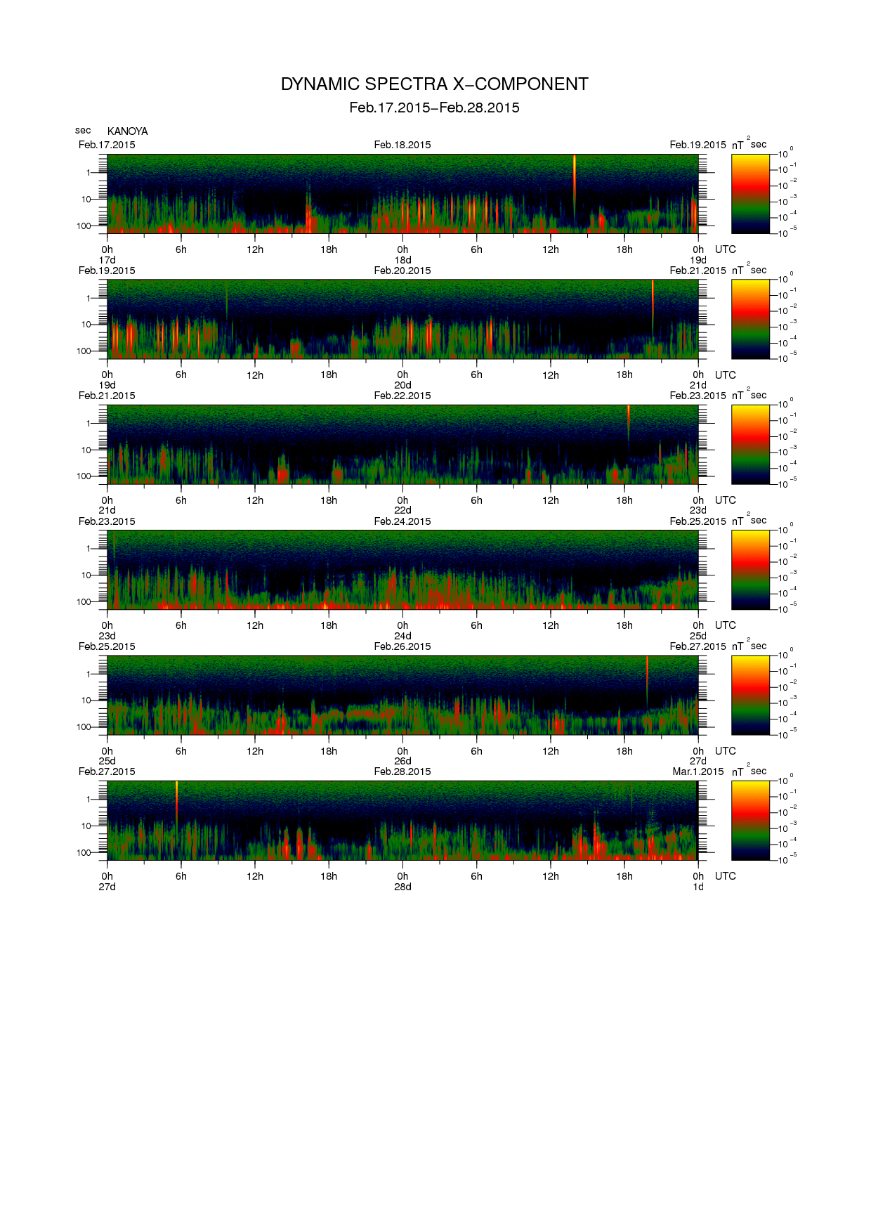 Dynamic spectrum of 0.1-second values of the geomagnetic field observed at Kanoya (17 - 28 Fab. 2015)