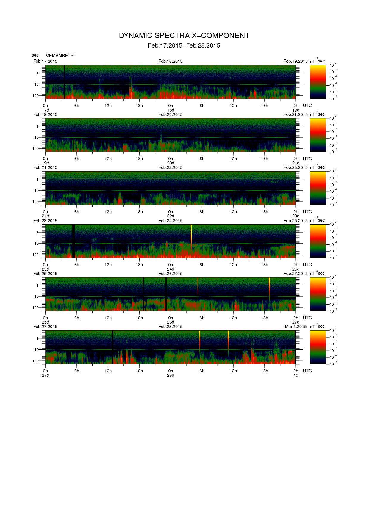 Dynamic spectrum of 0.1-second values of the geomagnetic field observed at Memambetsu (17 - 28 Fab. 2015)