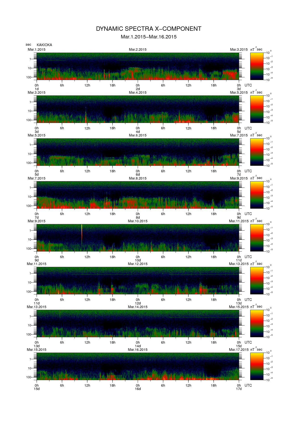 Dynamic spectrum of 0.1-second values of the geomagnetic field observed at Kakioka (01 - 16 Mar. 2015)