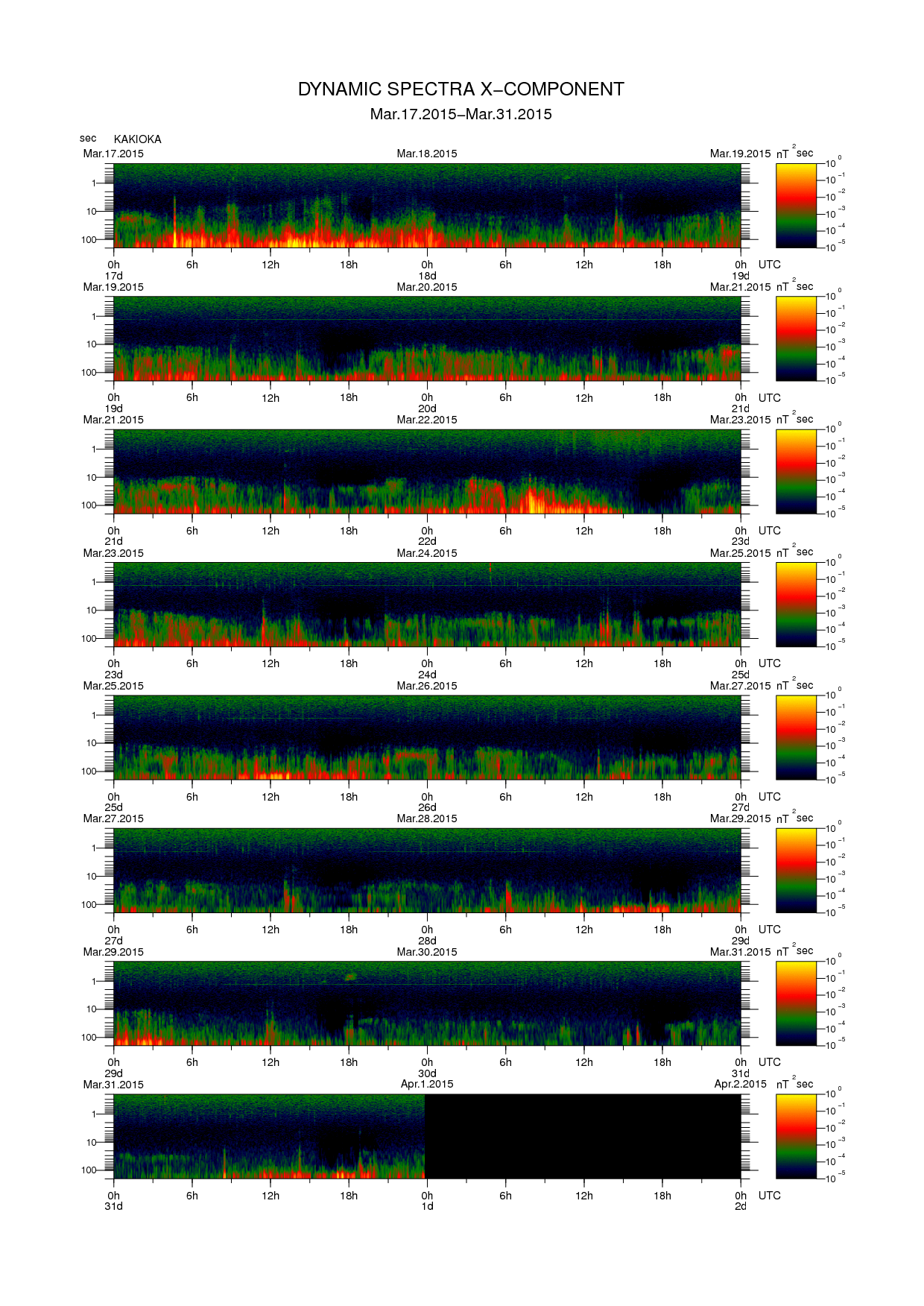 Dynamic spectrum of 0.1-second values of the geomagnetic field observed at Kakioka (17 - 31 Mar. 2015)