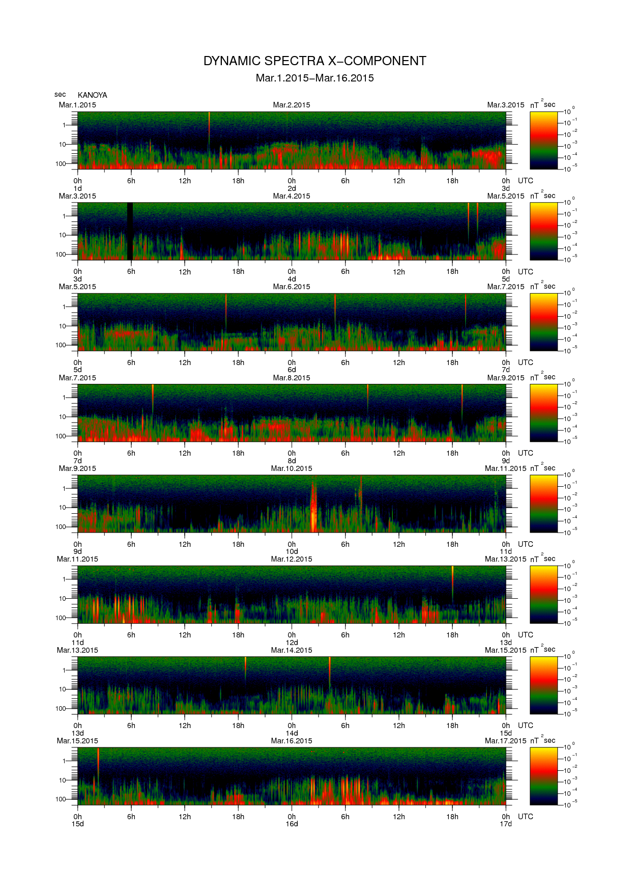 Dynamic spectrum of 0.1-second values of the geomagnetic field observed at Kanoya (01 - 16 Mar. 2015)