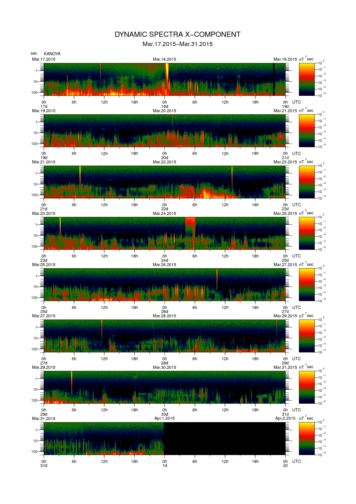 Dynamic spectrum of 0.1-second values of the geomagnetic field observed at Kanoya (17 - 31 Mar. 2015)