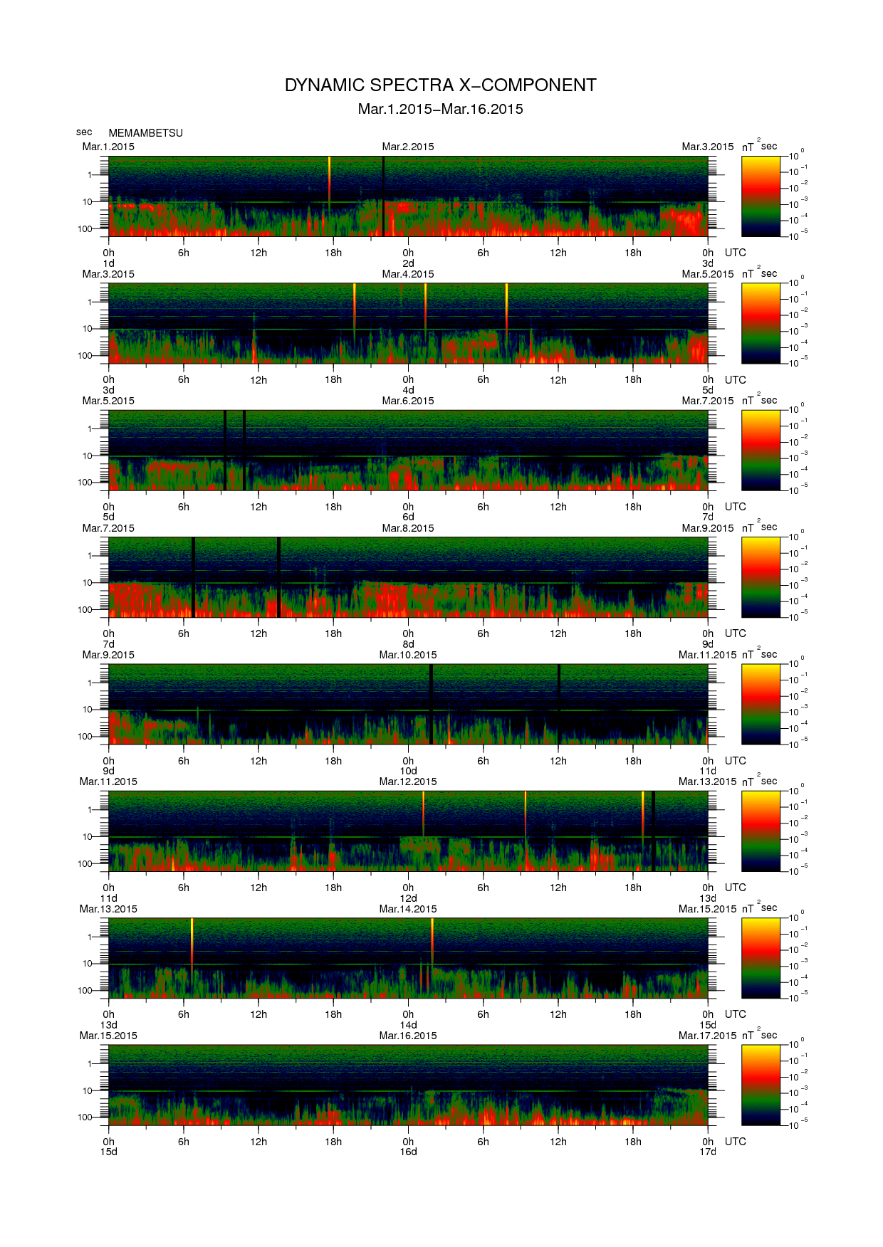 Dynamic spectrum of 0.1-second values of the geomagnetic field observed at Memambetsu (01 - 16 Mar. 2015)