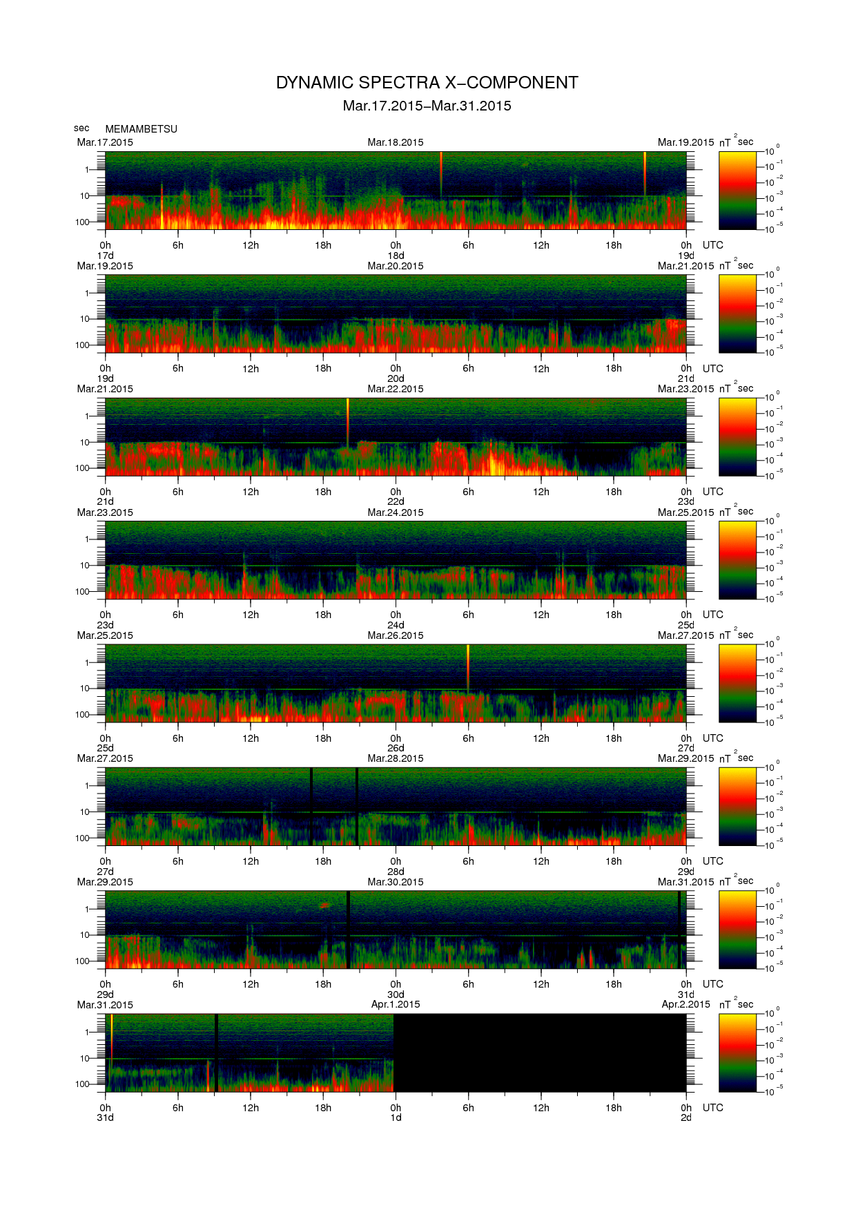 Dynamic spectrum of 0.1-second values of the geomagnetic field observed at Memambetsu (17 - 31 Mar. 2015)