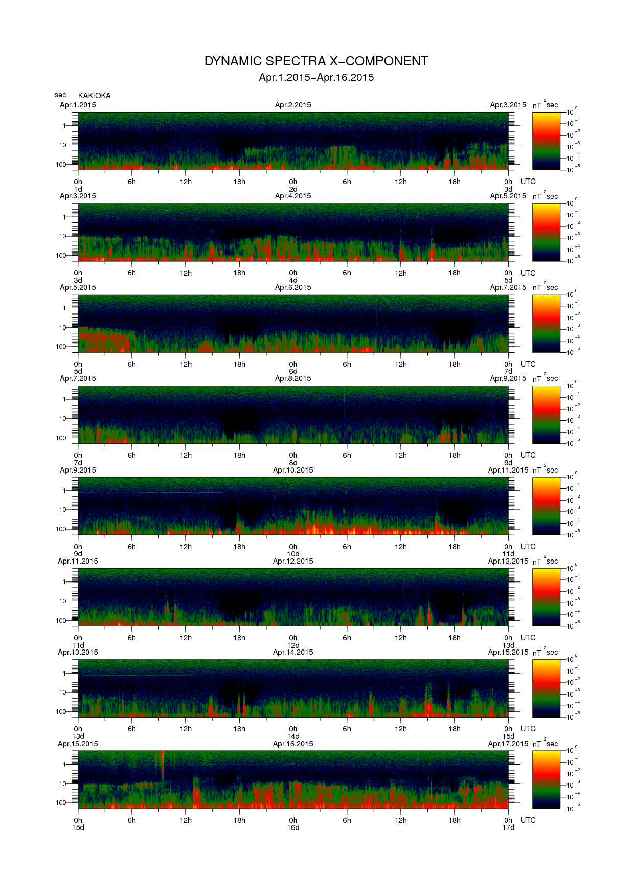 Dynamic spectrum of 0.1-second values of the geomagnetic field observed at Kakioka (01 - 16 Apr. 2015)