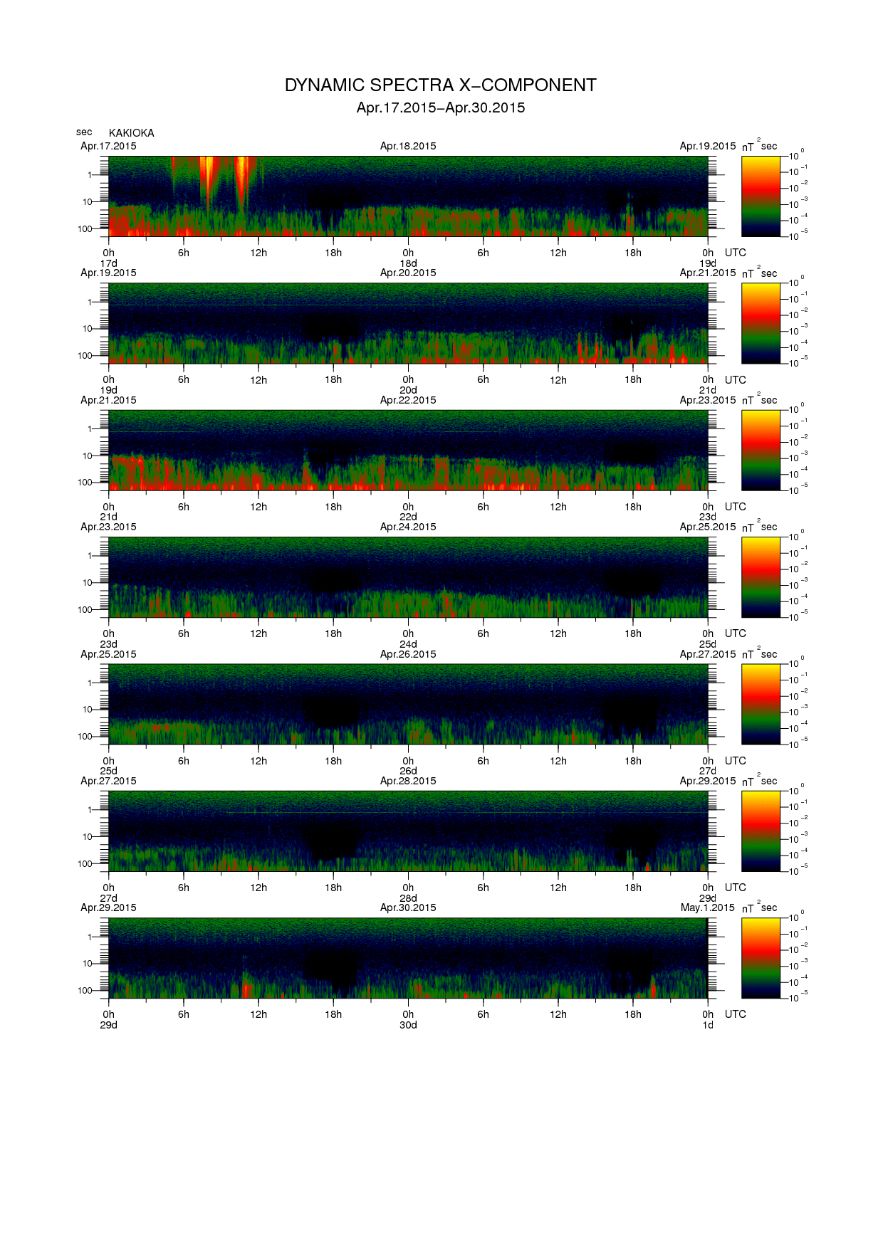Dynamic spectrum of 0.1-second values of the geomagnetic field observed at Kakioka (17 - 30 Apr. 2015)